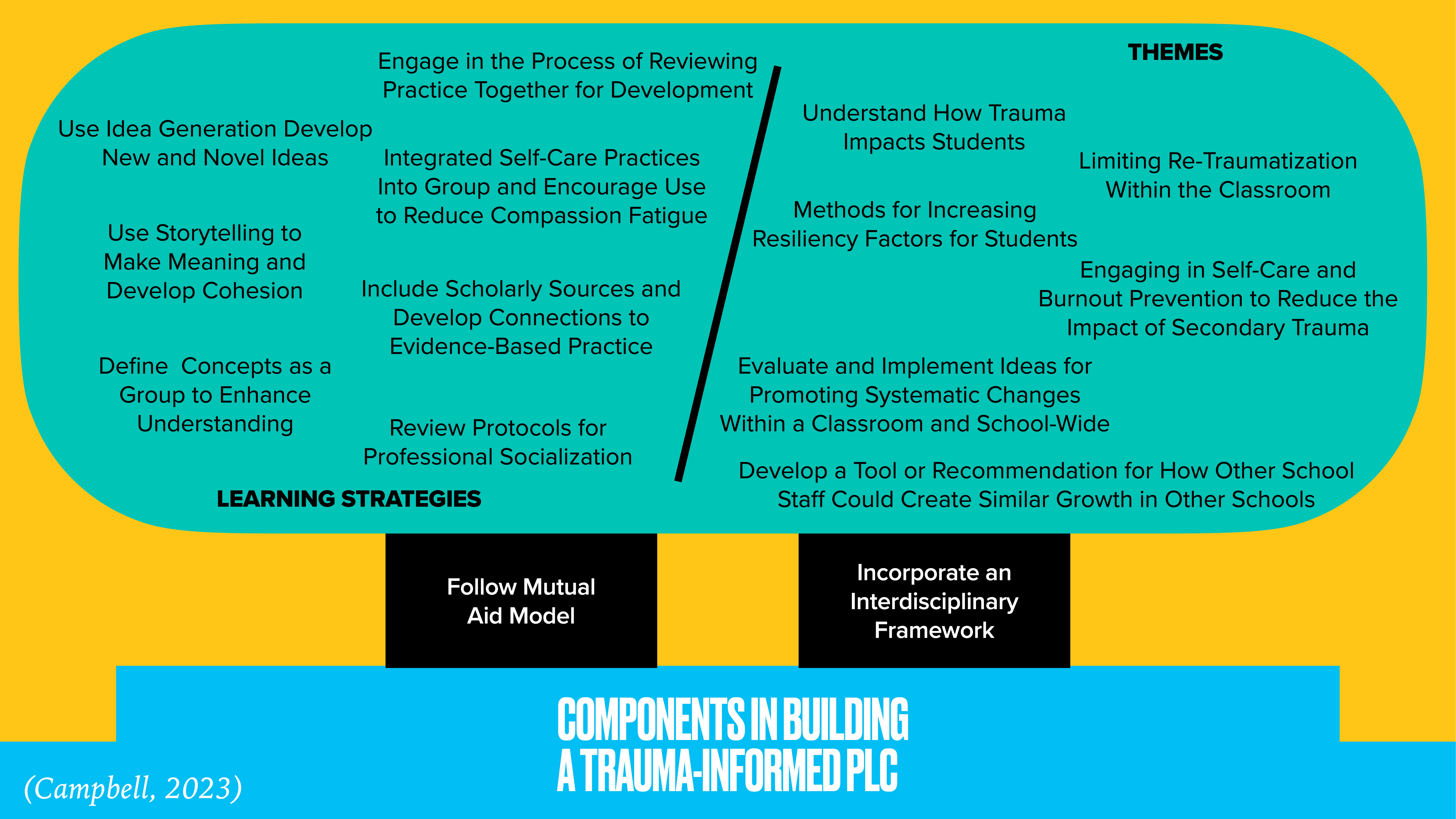 Diagram illustrates strategies and themes for building a trauma-informed PLC, highlighting learning approaches and thematic goals. Notable elements include self-care, resilience, understanding trauma, and promoting systematic changes. (Campbell, 2023)