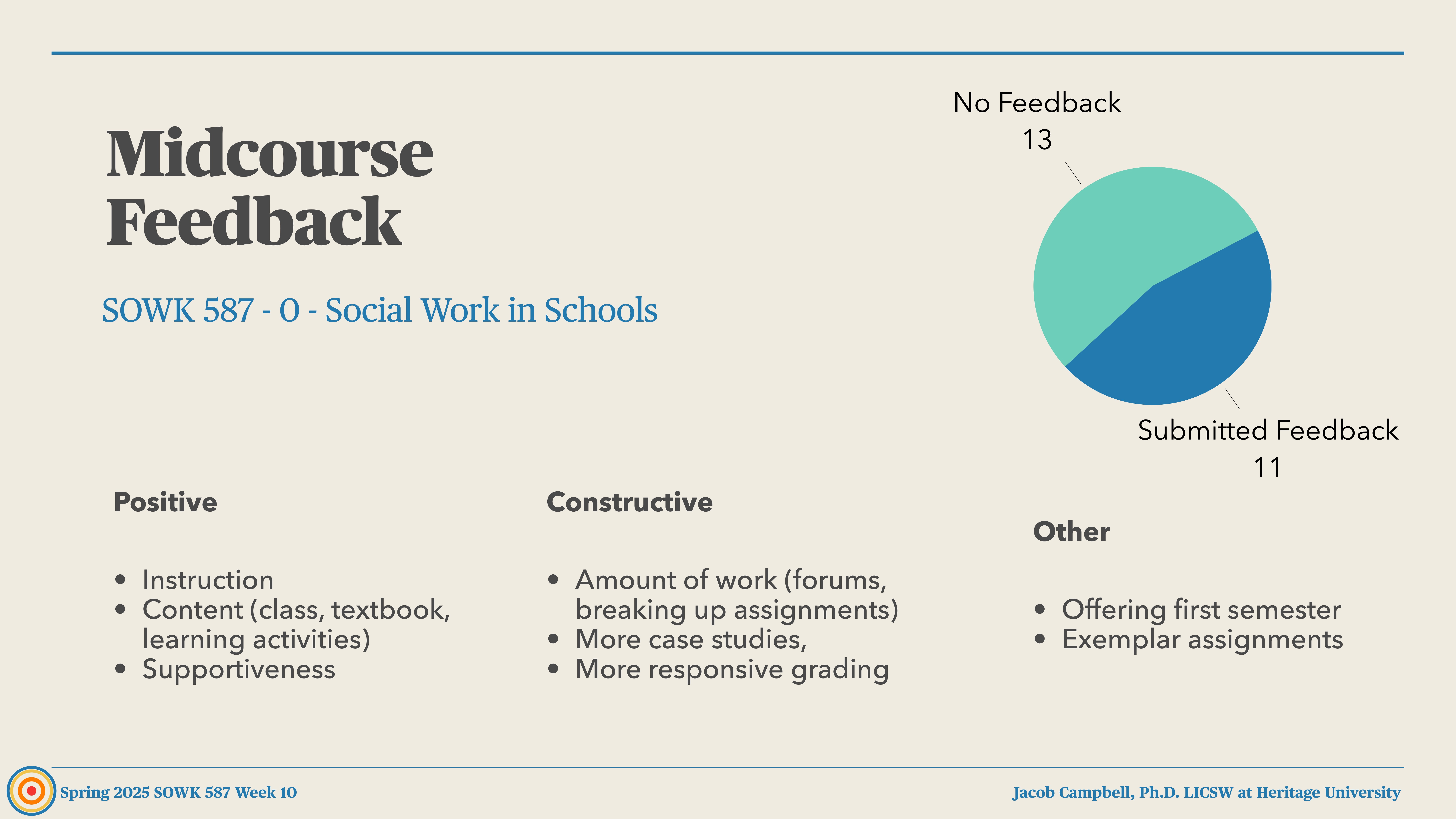 The slide features a pie chart showing 'No Feedback' from 13 participants and 'Submitted Feedback' from 11. Text includes 'Midcourse Feedback' for SOWK 587 - O: Social Work in Schools. Positive aspects listed are instruction, content, and supportiveness. Constructive feedback includes work amount and grading responsiveness. Other points mention first semester offering and exemplar assignments. Bottom text credits Jacob Campbell, Ph.D., LCSW, at Heritage University.