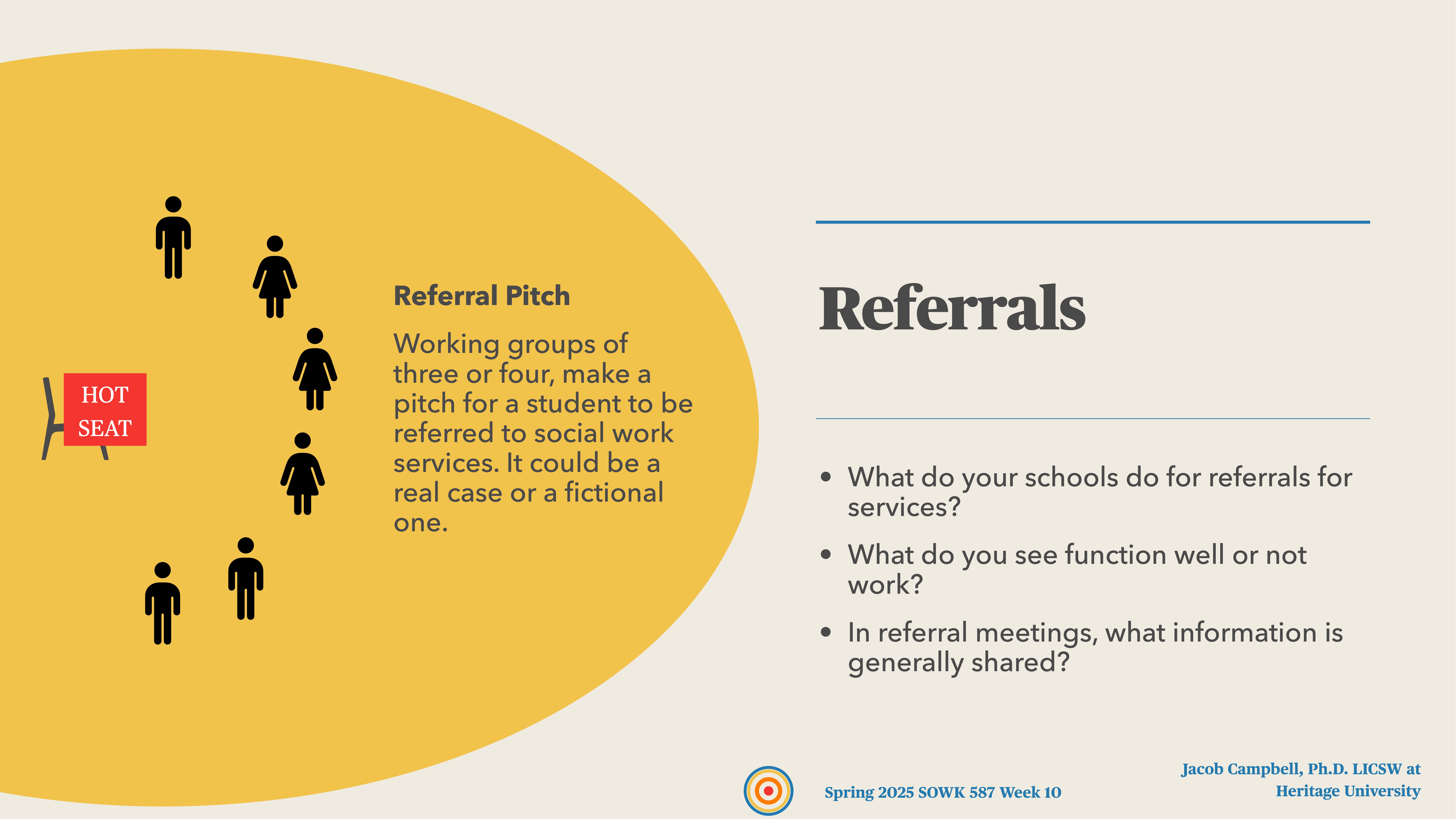 Diagram with figures arranged around a 'HOT SEAT,' labeled 'Referral Pitch.' Text: 'Working groups of three or four, make a pitch for a student to be referred to social work services.'Slide title: 'Referrals'Prompts include:- 'What do your schools do for referrals for services?'- 'What do you see function well or not work?'- 'In referral meetings, what information is generally shared?'Footer: 'Spring 2025 SOWK 587 Week 10'  'Jacob Campbell, Ph.D., LICSW at Heritage University'