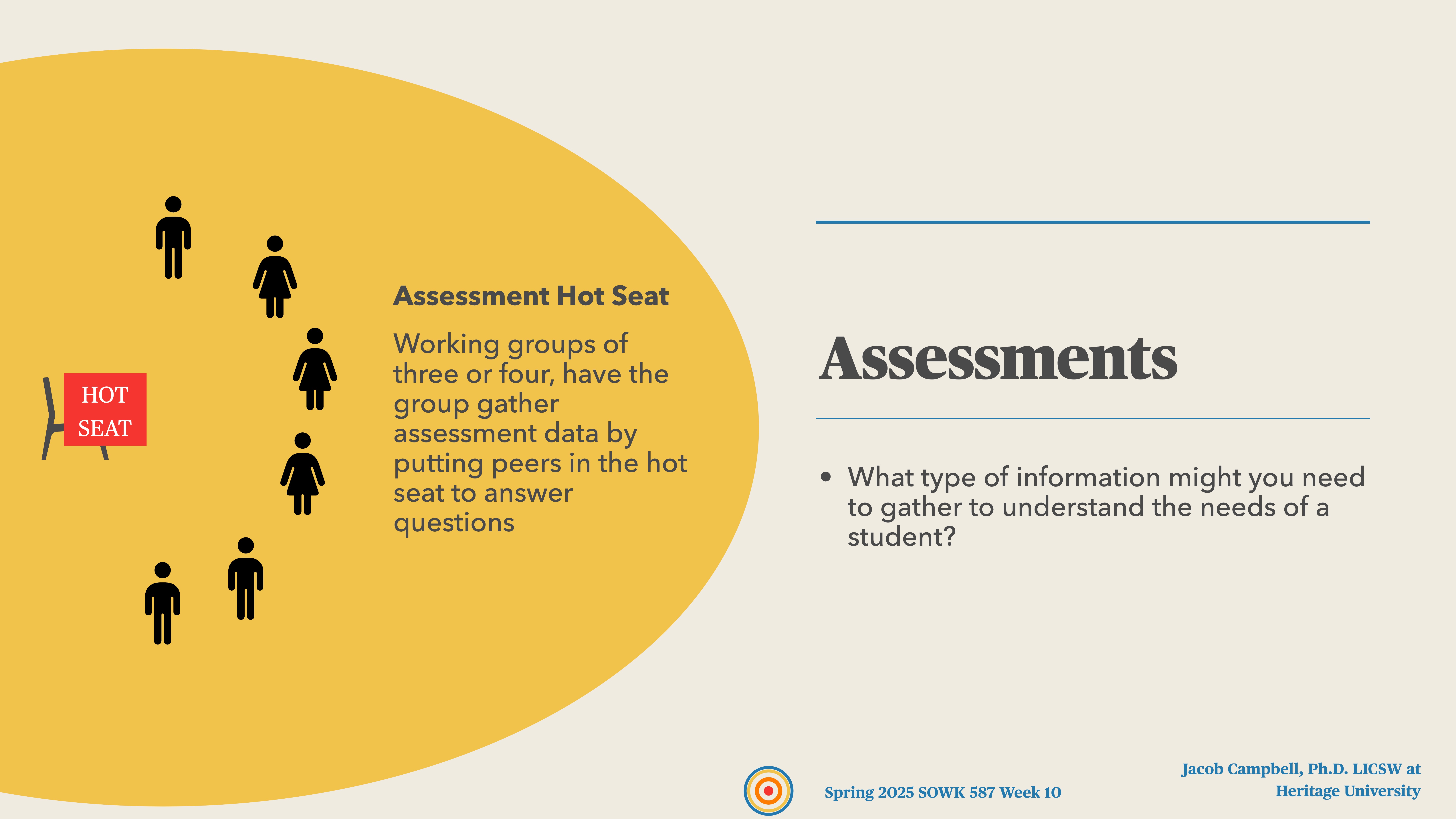 People icons sit around a red 'Hot Seat' sign. Text describes 'Assessment Hot Seat' activity: groups gather data by having peers answer questions. 'Assessments' section discusses information needs for student understanding. Text:- 'Assessment Hot Seat: Working groups of three or four, have the group gather assessment data by putting peers in the hot seat to answer questions'- 'Assessments: What type of information might you need to gather to understand the needs of a student?'- 'Spring 2025 SOWK 587 Week 10'- 'Jacob Campbell, Ph.D., LICSW at Heritage University'