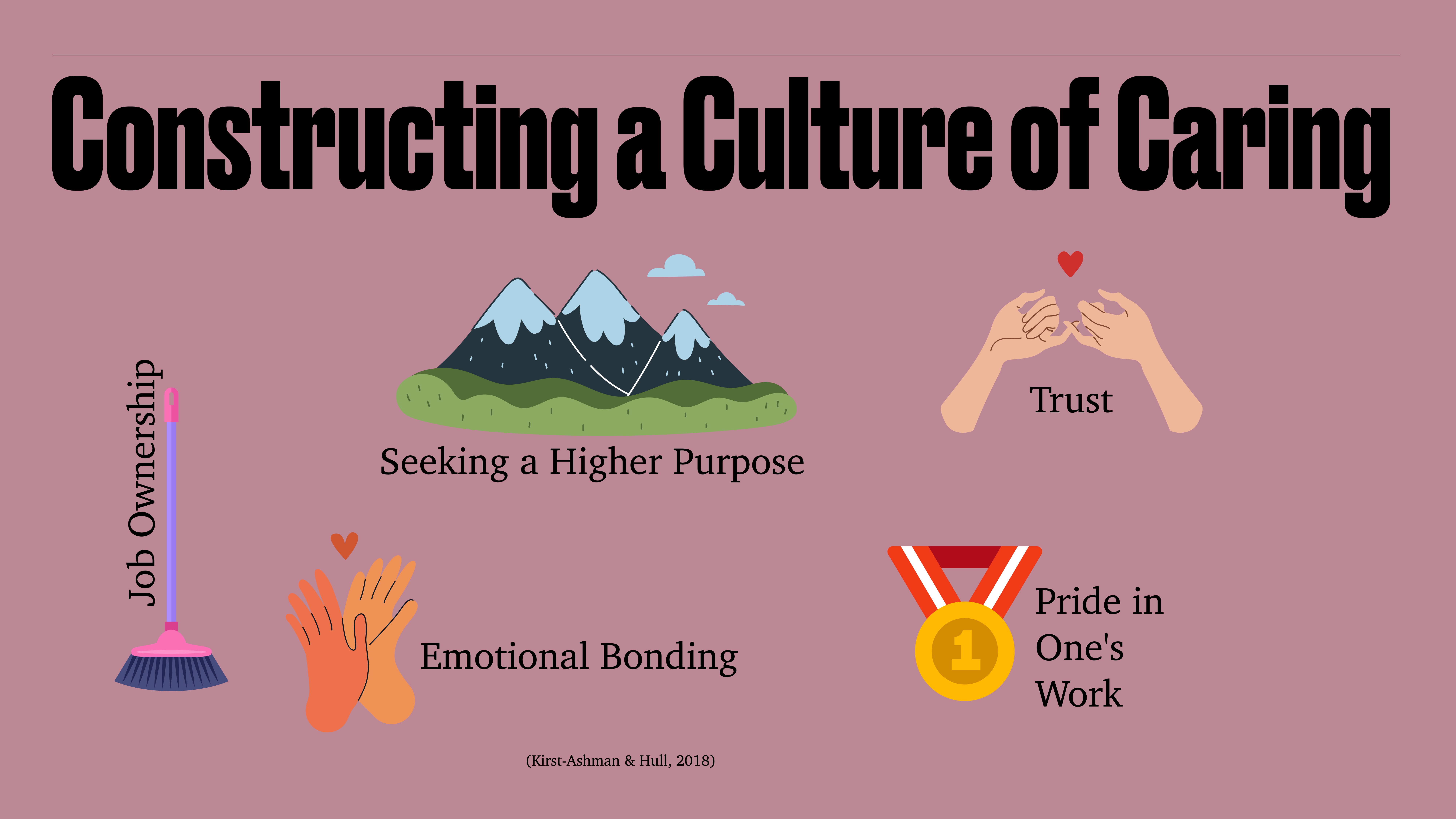 The image, titled 'Constructing a Culture of Caring,' shows key concepts with icons: Job Ownership (broom), Seeking a Higher Purpose (mountains), Trust (hands with heart), Emotional Bonding (clapping hands), Pride in One's Work (medal). (Kirtz-Adams & Hall, 2018)