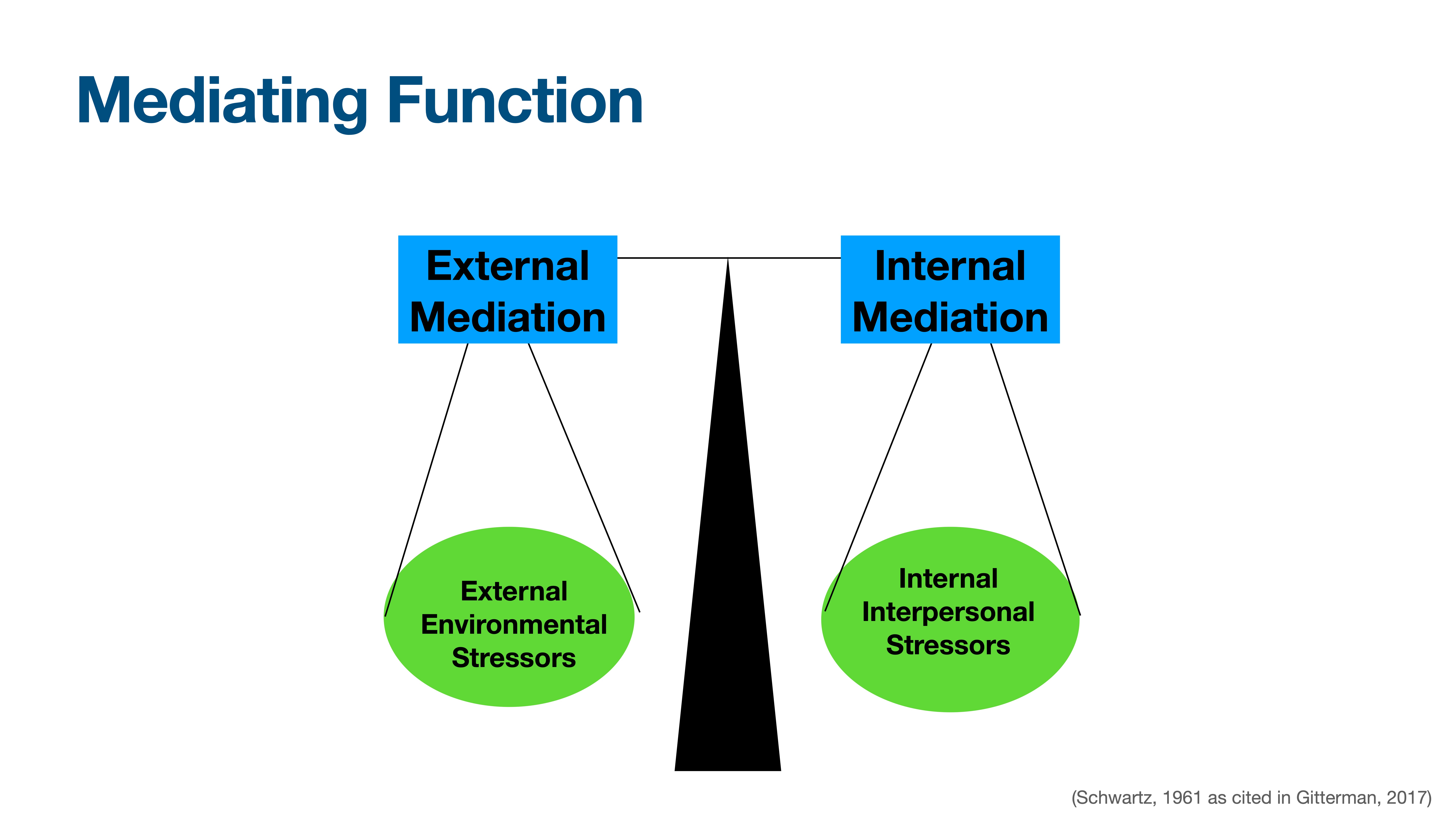The image shows a balance scale diagram. 'External Mediation' and 'Internal Mediation' are balanced, linked to 'External Environmental Stressors' and 'Internal Interpersonal Stressors.' Labeled 'Mediating Function' with citation: (Schwartz, 1961 as cited in Gitterman, 2017).