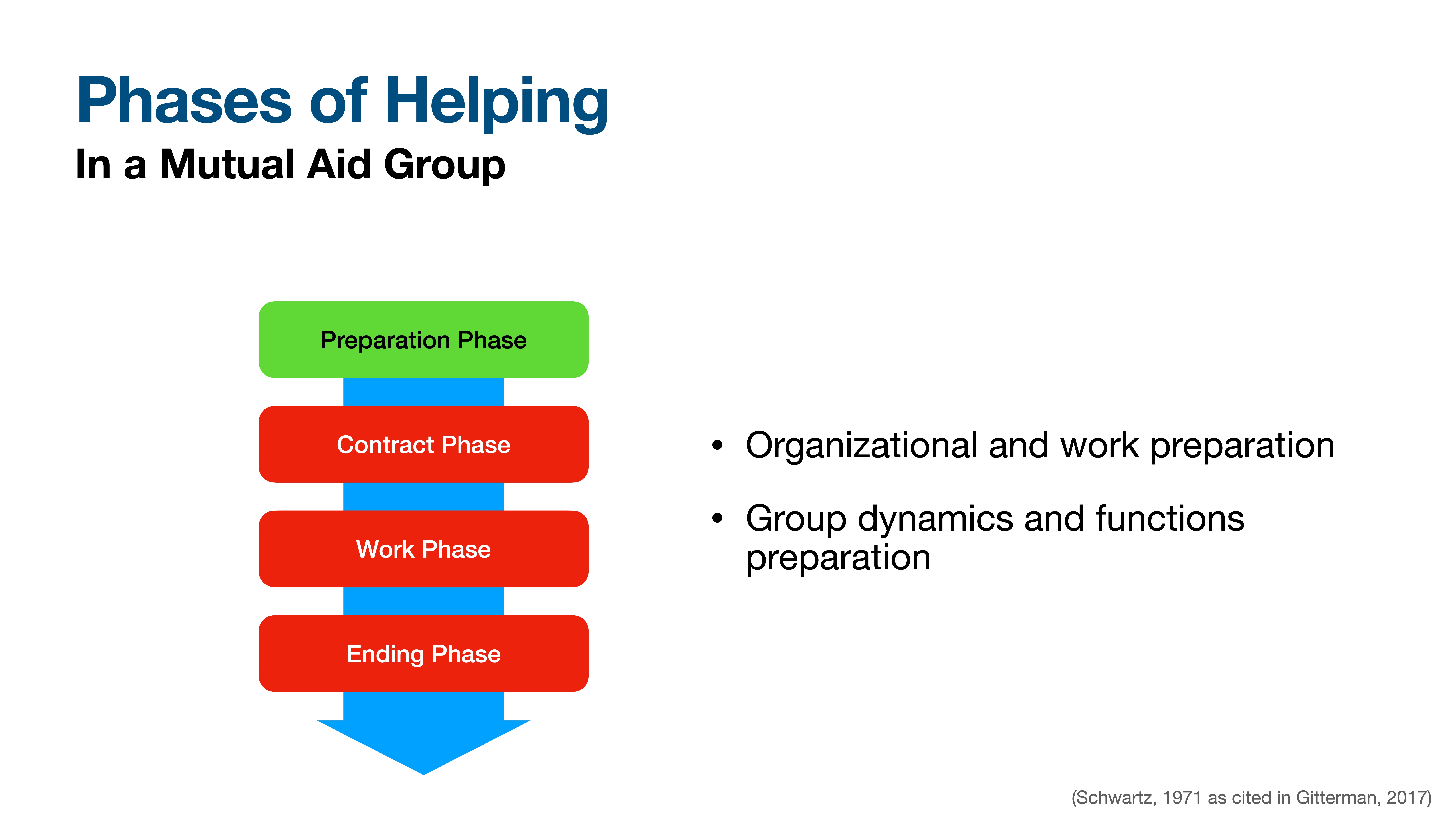 Flowchart illustrates helping phases in mutual aid groups: 'Preparation Phase' (green), 'Contract Phase,' 'Work Phase,' and 'Ending Phase' (red). Text: 'Organizational and work preparation,' 'Group dynamics and functions preparation.' (Schwartz, 1971).
