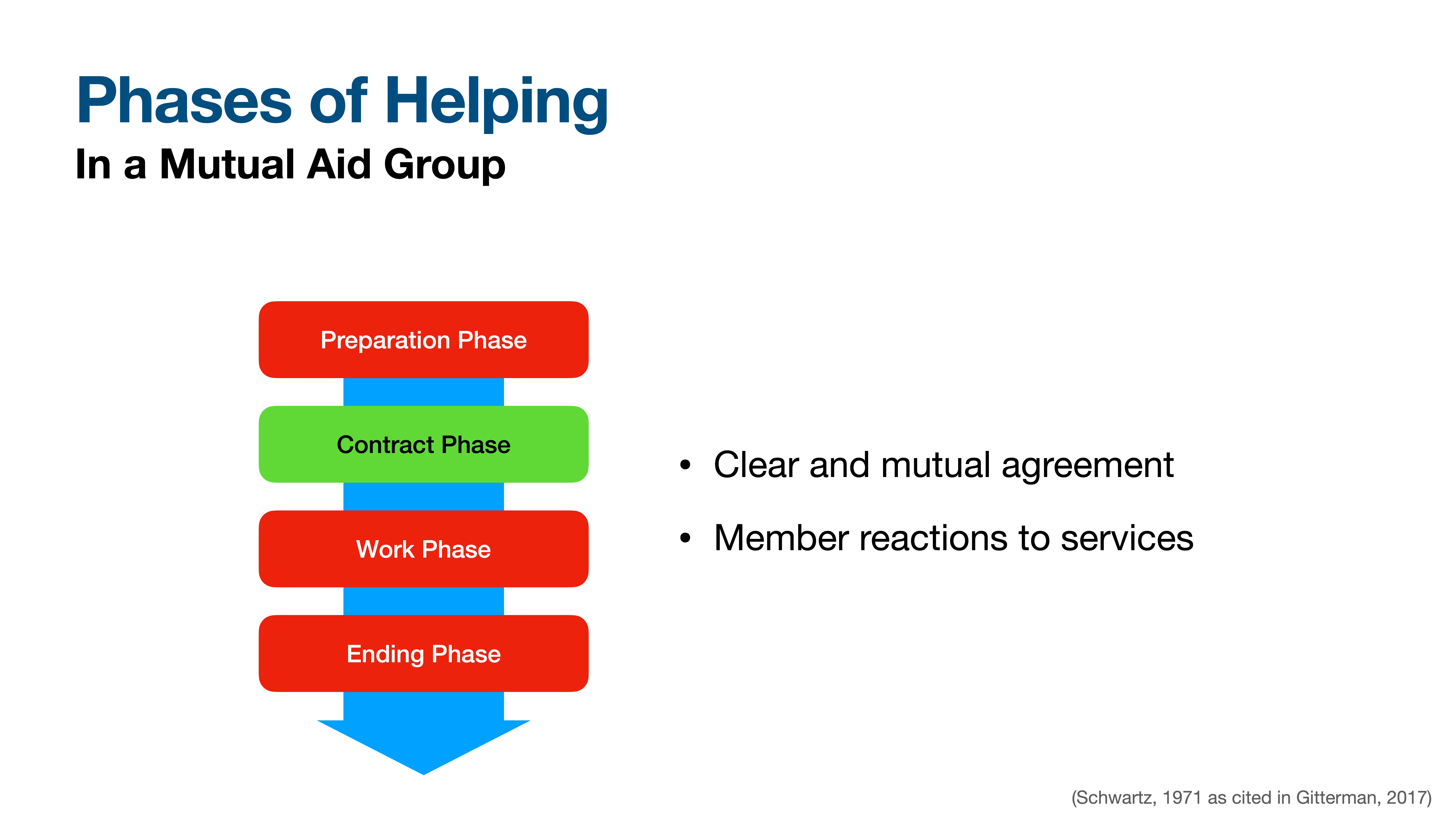 Flowchart diagram shows four phases: Preparation Phase, Contract Phase, Work Phase, and Ending Phase. Context includes bullet points: 'Clear and mutual agreement' and 'Member reactions to services.'