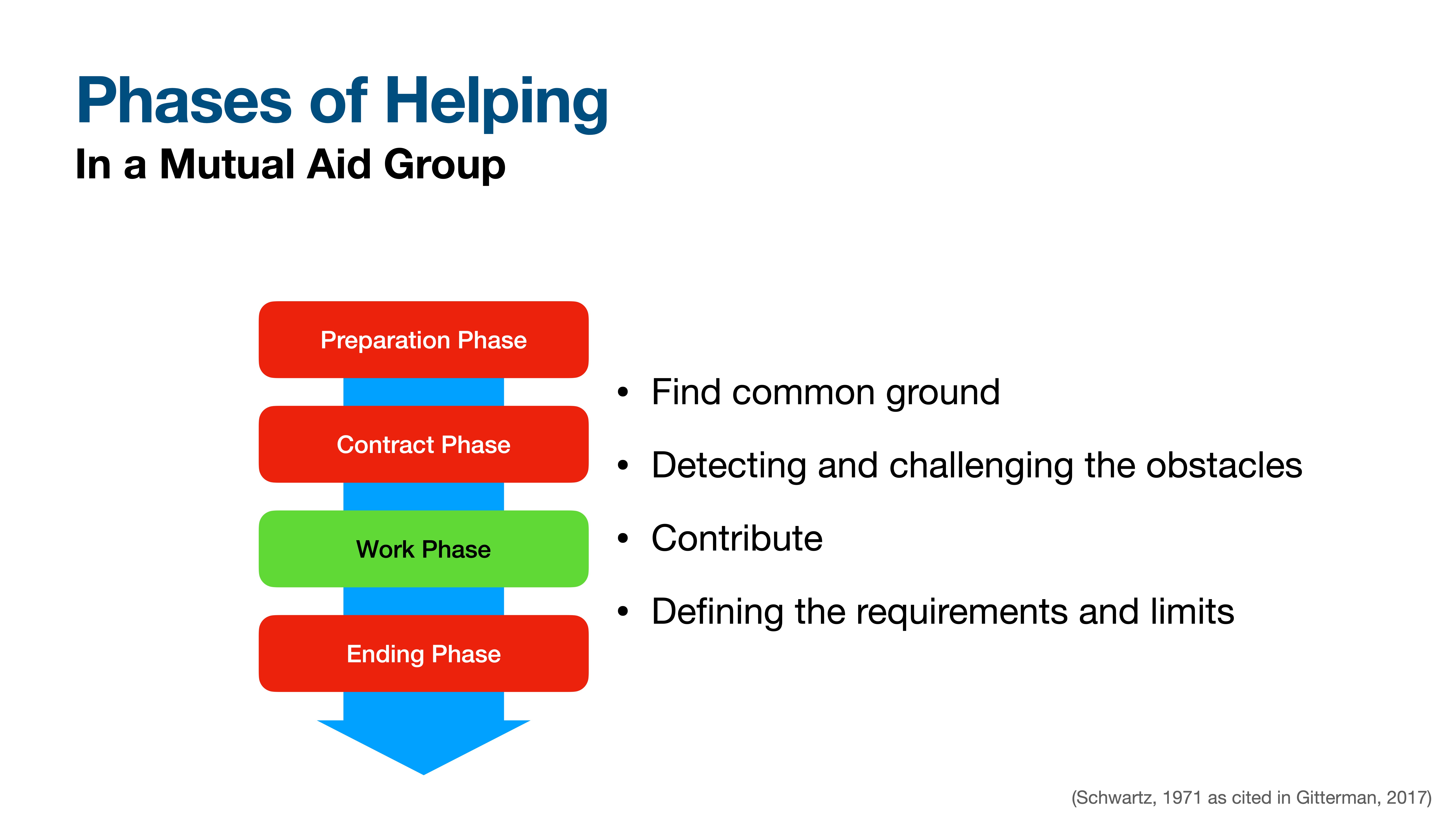 Flowchart illustrates four phases: Preparation, Contract, Work, Ending. Context includes finding common ground, detecting obstacles, contributing, and defining limits. Title: 'Phases of Helping In a Mutual Aid Group.'