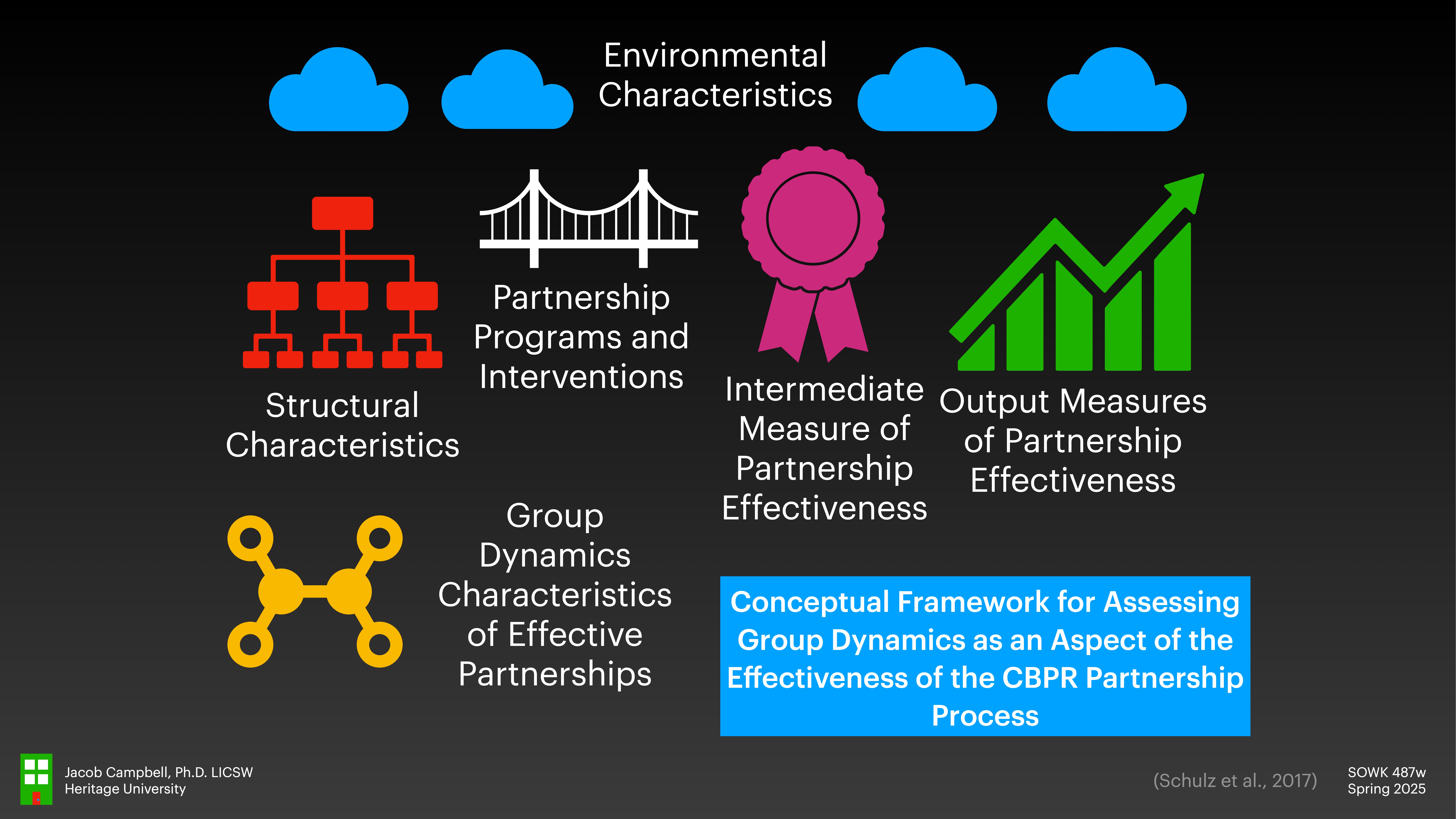 Diagram illustrates a 'Conceptual Framework for Assessing Group Dynamics,' with icons and labels showing structural characteristics, interventions, measures of effectiveness, and environmental characteristics within partnership contexts. Text: 'Conceptual Framework for Assessing Group Dynamics as an Aspect of the Effectiveness of the CBPR Partnership Process.'