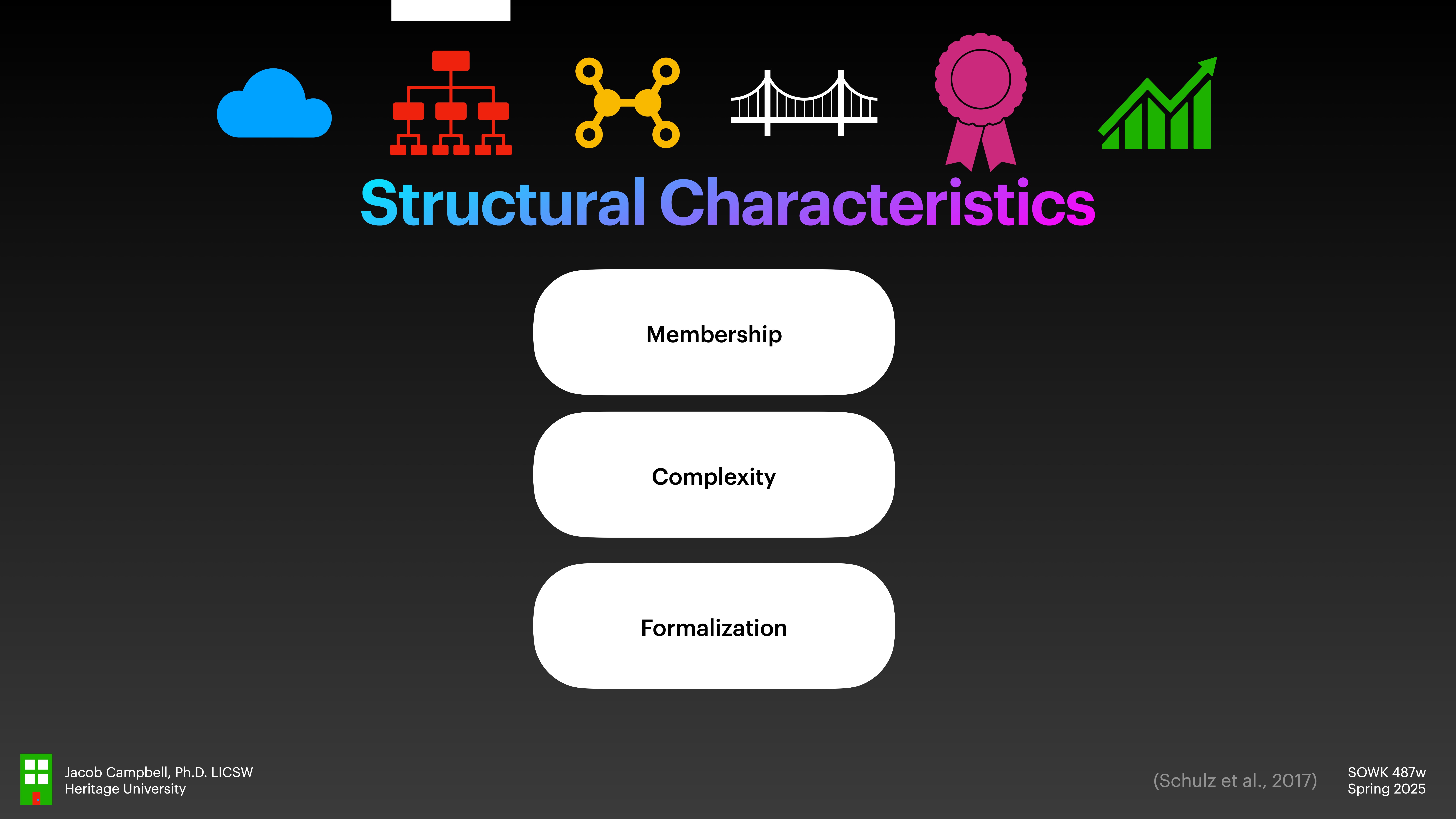 Slide with colorful icons above the text 'Structural Characteristics,' listing 'Membership,' 'Complexity,' 'Formalization' in rounded rectangles. Bottom includes 'Jacob Campbell, Ph.D., LICSW, Heritage University.'