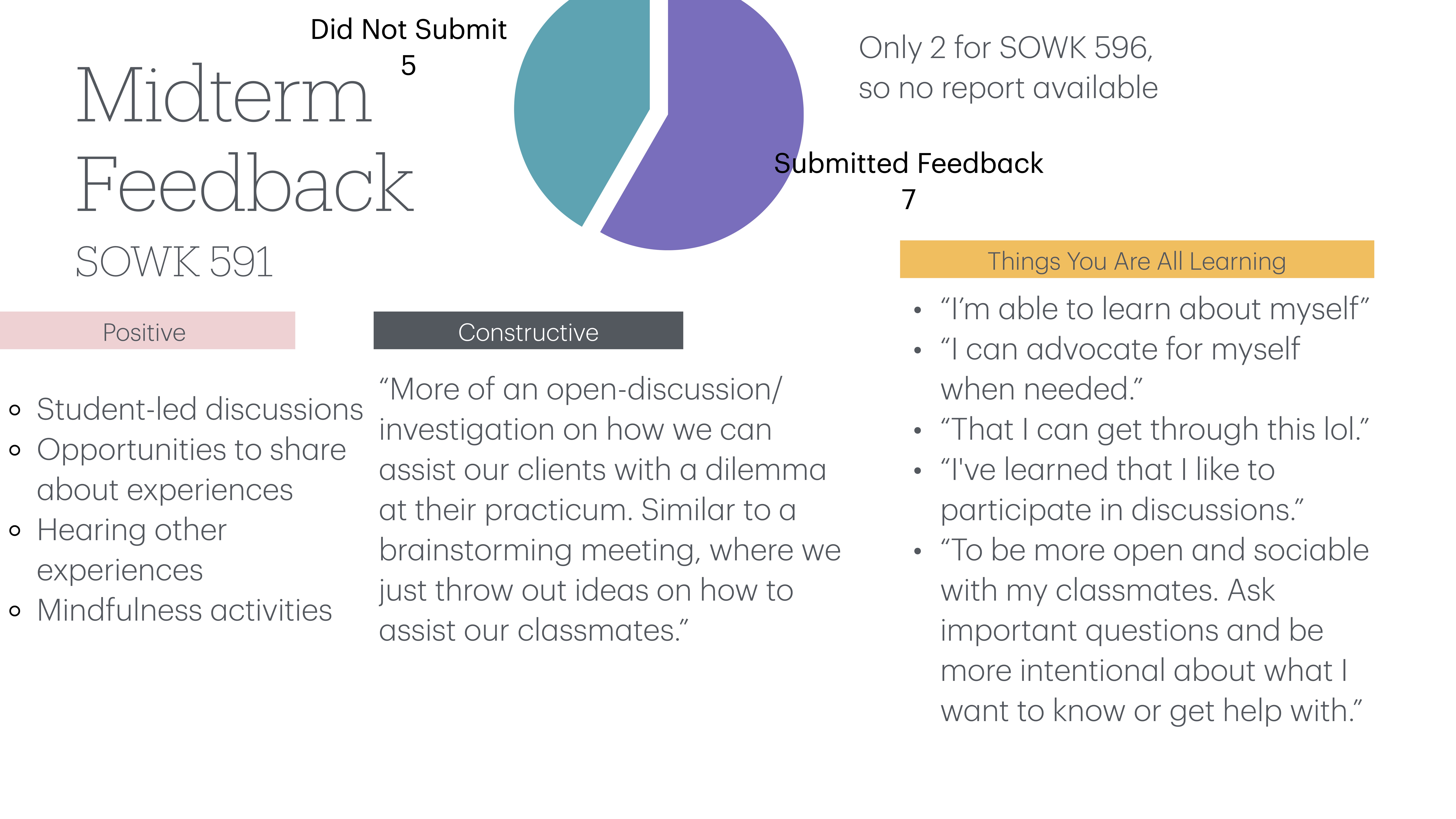 Pie chart shows feedback for SOWK 591: 7 submitted, 5 did not. Positive feedback highlights student-led discussions and mindfulness. Constructive feedback suggests open-discussion investigations. Learning aspects include self-advocacy and participation.