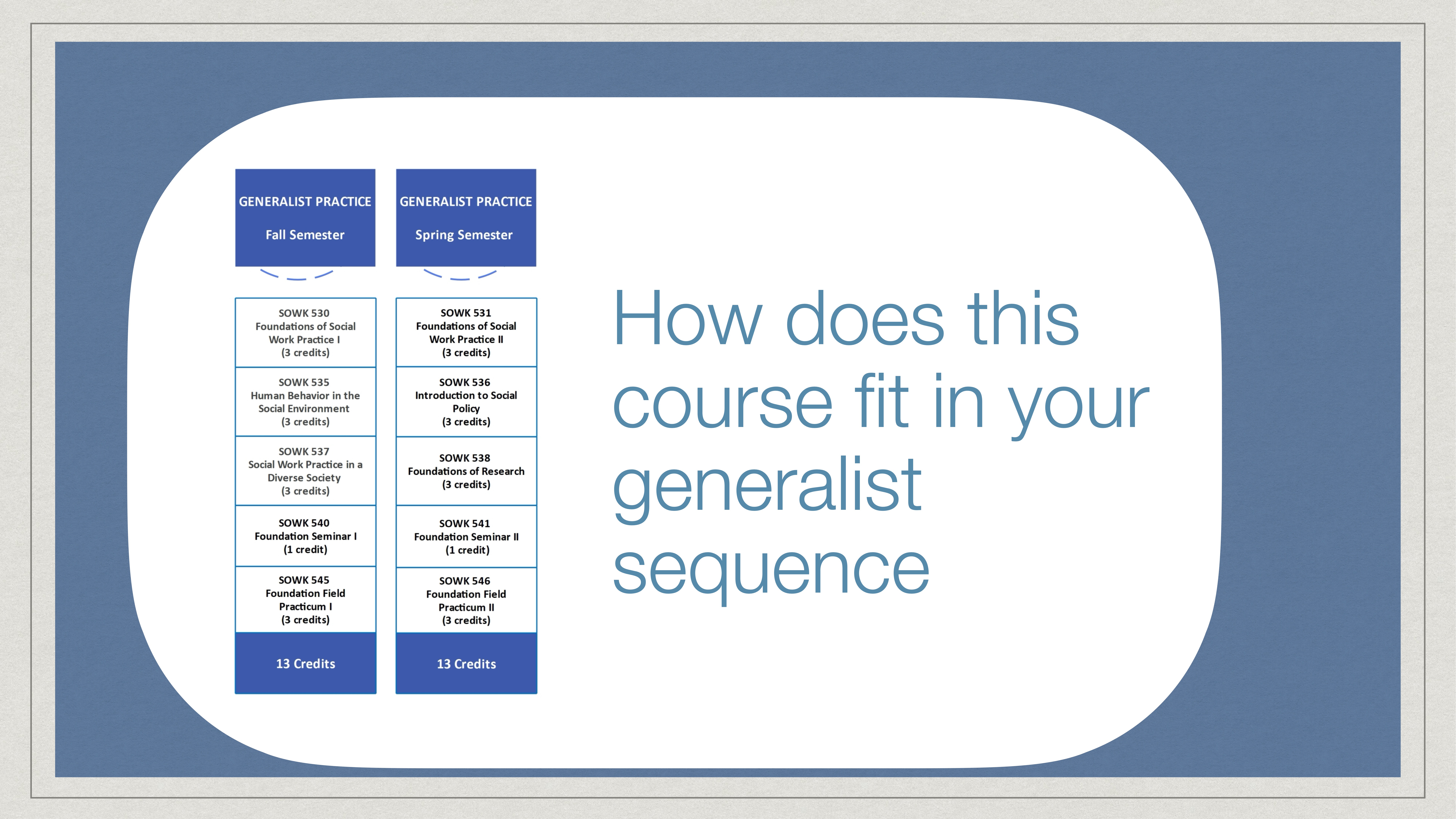 Two tables list courses for 'Generalist Practice' during Fall and Spring semesters, each totaling 13 credits. Accompanying text asks, 'How does this course fit in your generalist sequence?'