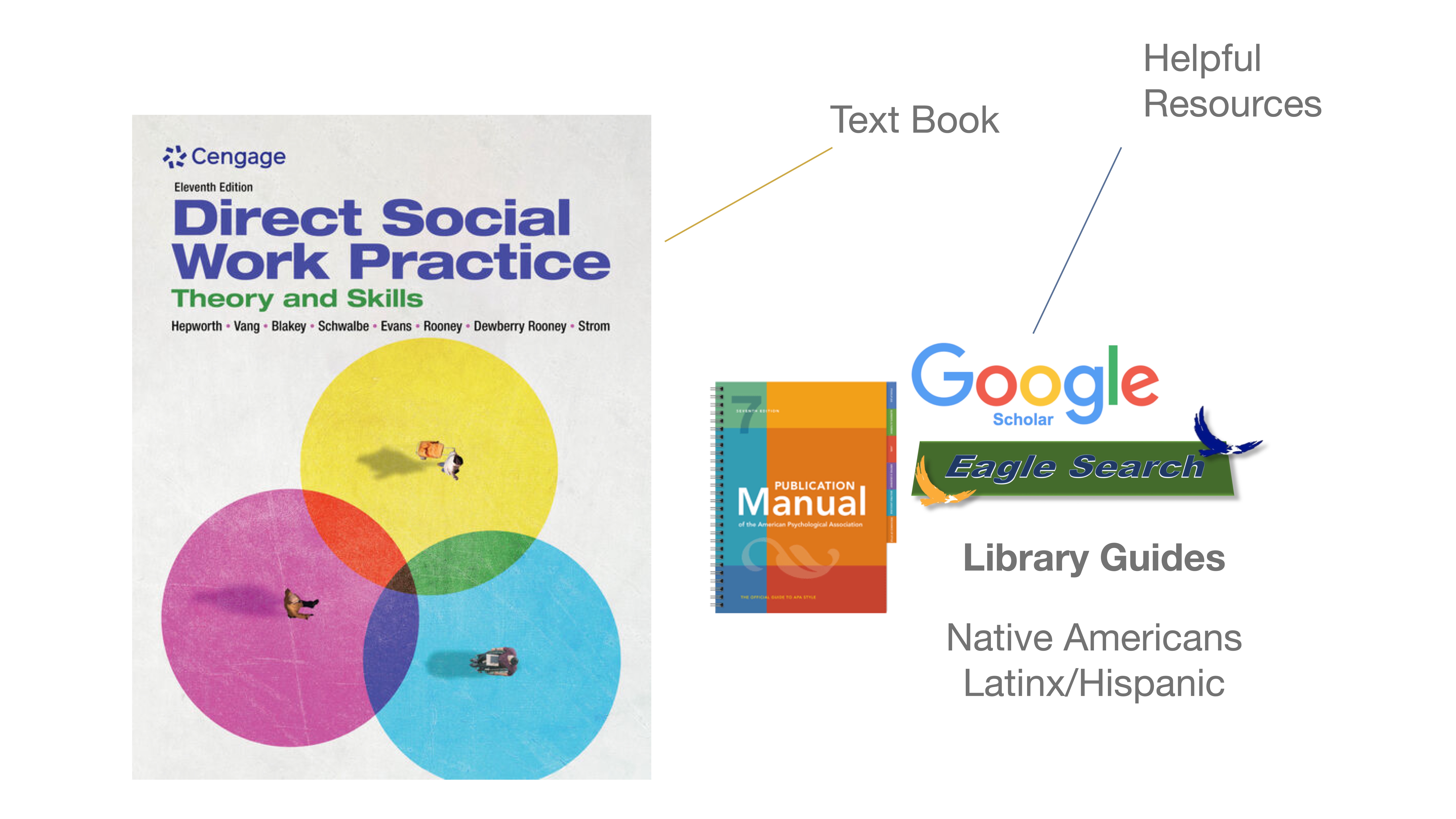 Textbook cover titled 'Direct Social Work Practice: Theory and Skills' with colorful circles and small figures; nearby, a list of helpful resources includes 'Google Scholar,' 'Eagle Search,' and 'Library Guides.'