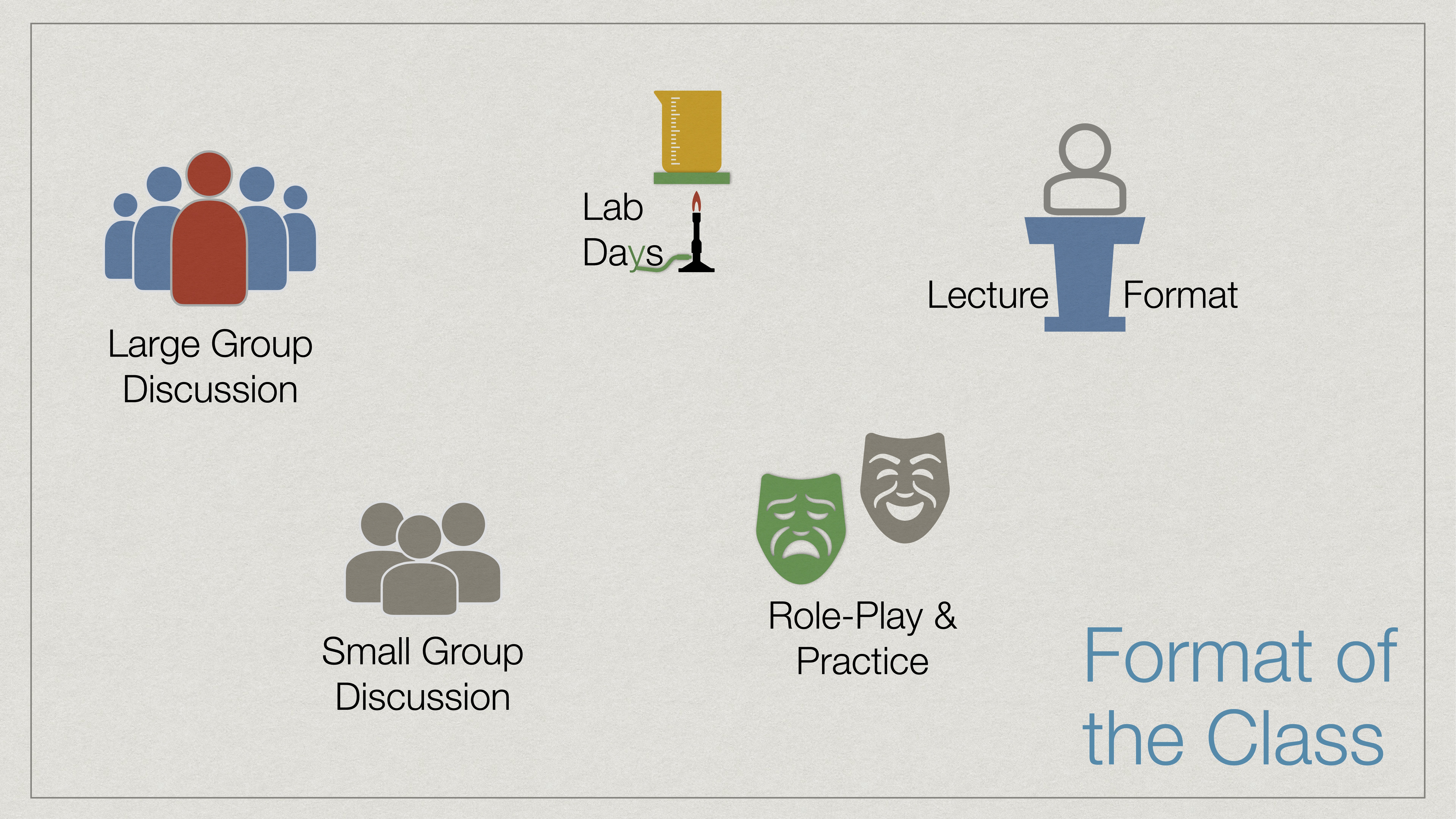 Icons represent class formats: large group discussion with multiple figures, lab days with beaker and flame, lecture at podium, small group discussion with fewer figures, and role-play with theater masks. Text states 'Format of the Class.'