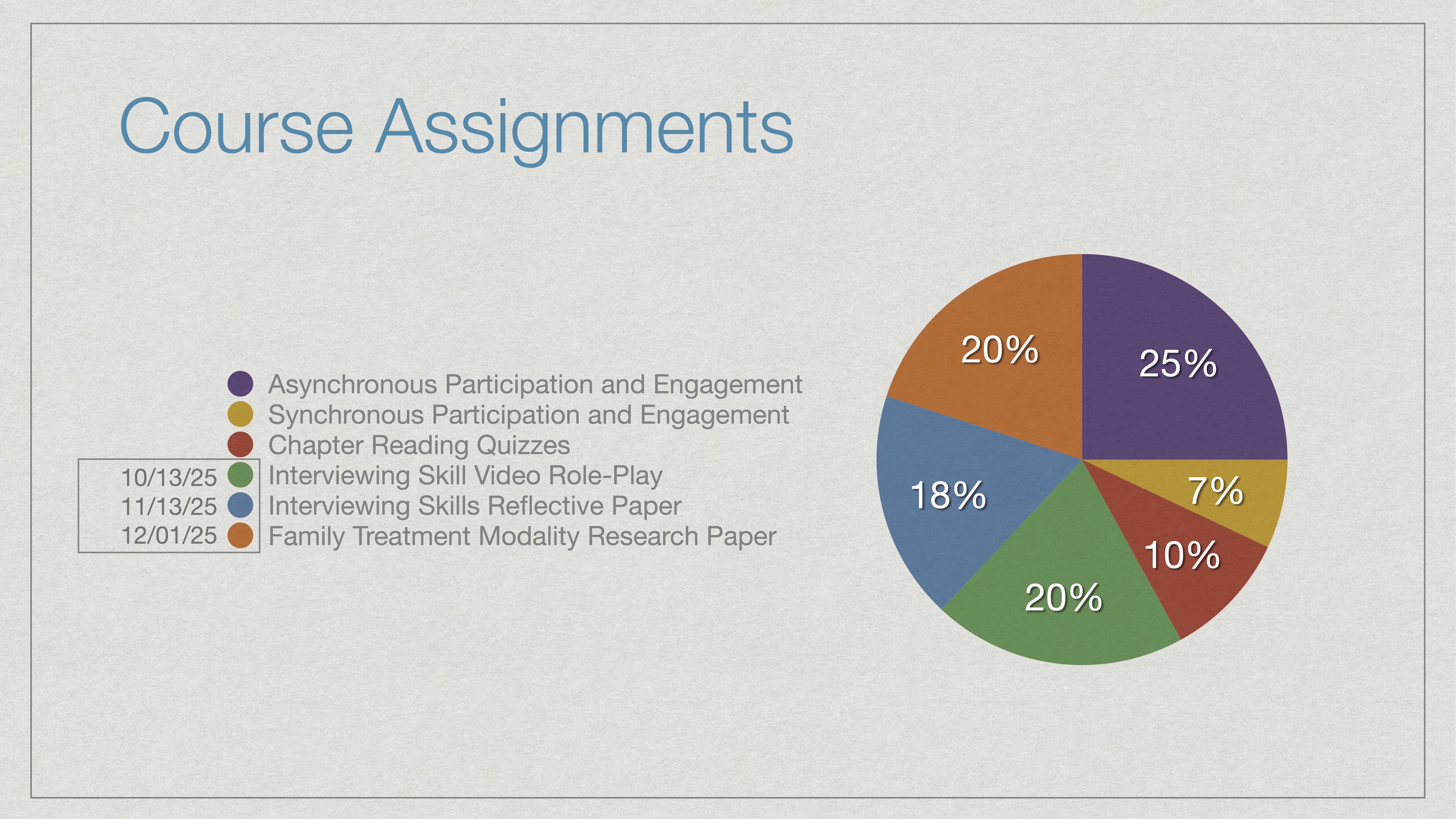 A pie chart displays assignment categories and percentages: Asynchronous Participation (25%), Synchronous Participation (7%), Quizzes (10%), Video Role-Play (20%), Reflective Paper (18%), Research Paper (20%). A legend with due dates accompanies it.