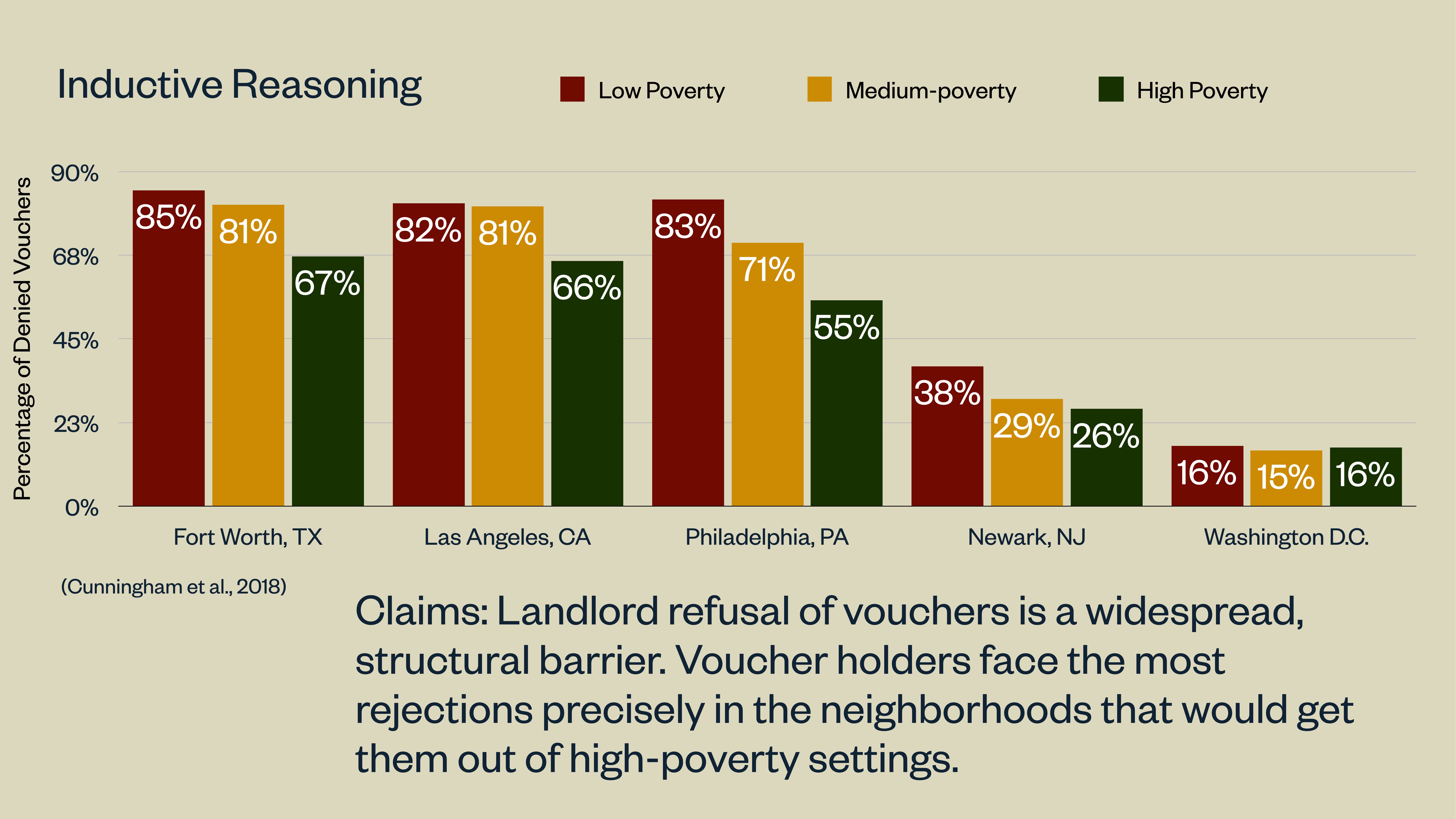 Bar chart displays denied voucher percentages in five cities, sorted by low, medium, high poverty: Fort Worth, Los Angeles, Philadelphia, Newark, Washington D.C. Note highlights systemic landlord refusal issues.
