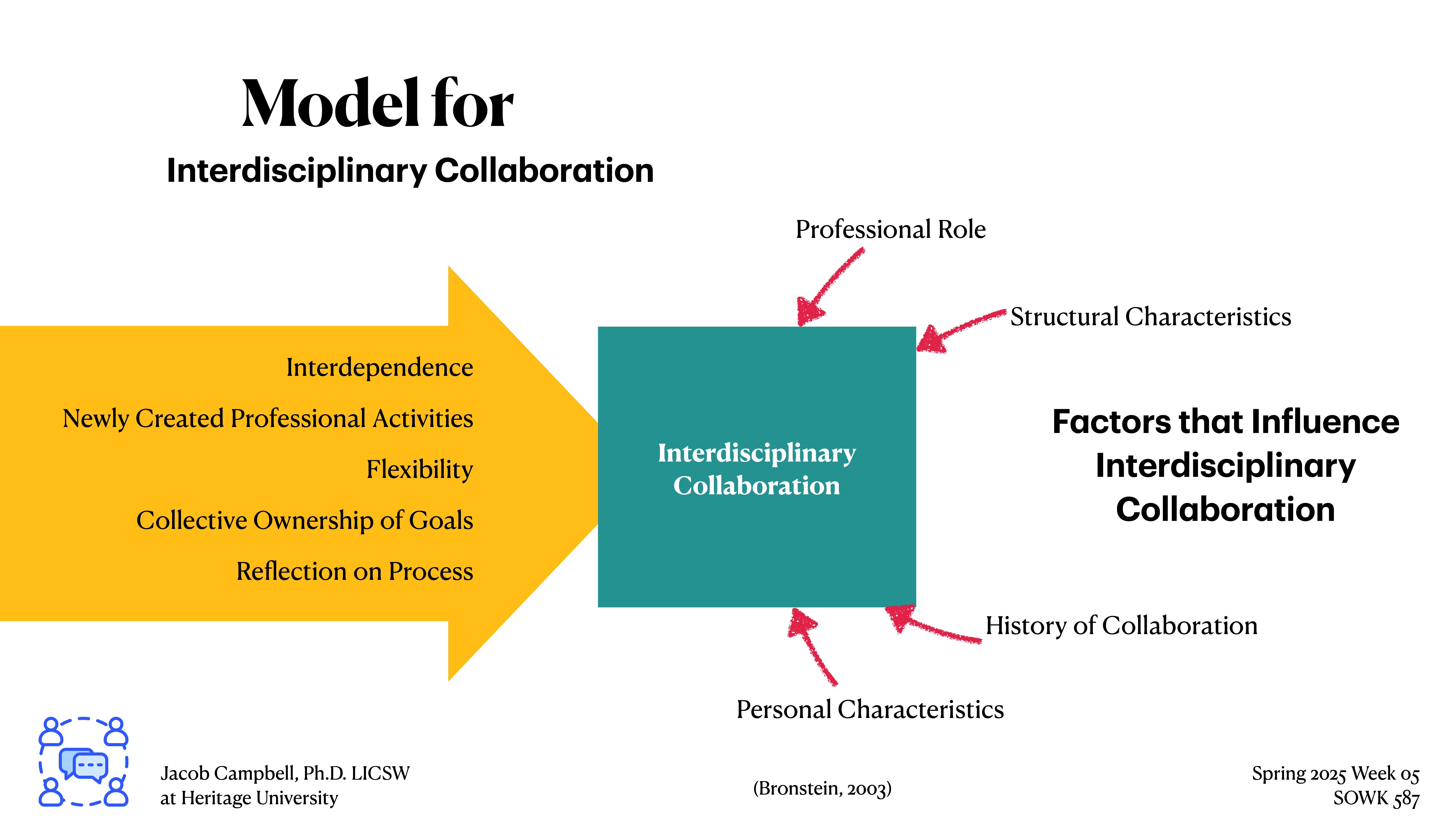 A diagram illustrates 'Model for Interdisciplinary Collaboration.' The main object is 'Interdisciplinary Collaboration,' with arrows indicating influences: interdependence, new activities, flexibility, goals, and process reflection. Context includes factors like professional/personal roles and history.Text includes: - 'Model for Interdisciplinary Collaboration'- Factors like 'Interdependence,' and 'Flexibility'- Influences such as 'Professional Role,' 'History of Collaboration'- 'Jacob Campbell, Ph.D. LICSW' at Heritage University- 'Spring 2023 Week 05 SOWK 487'