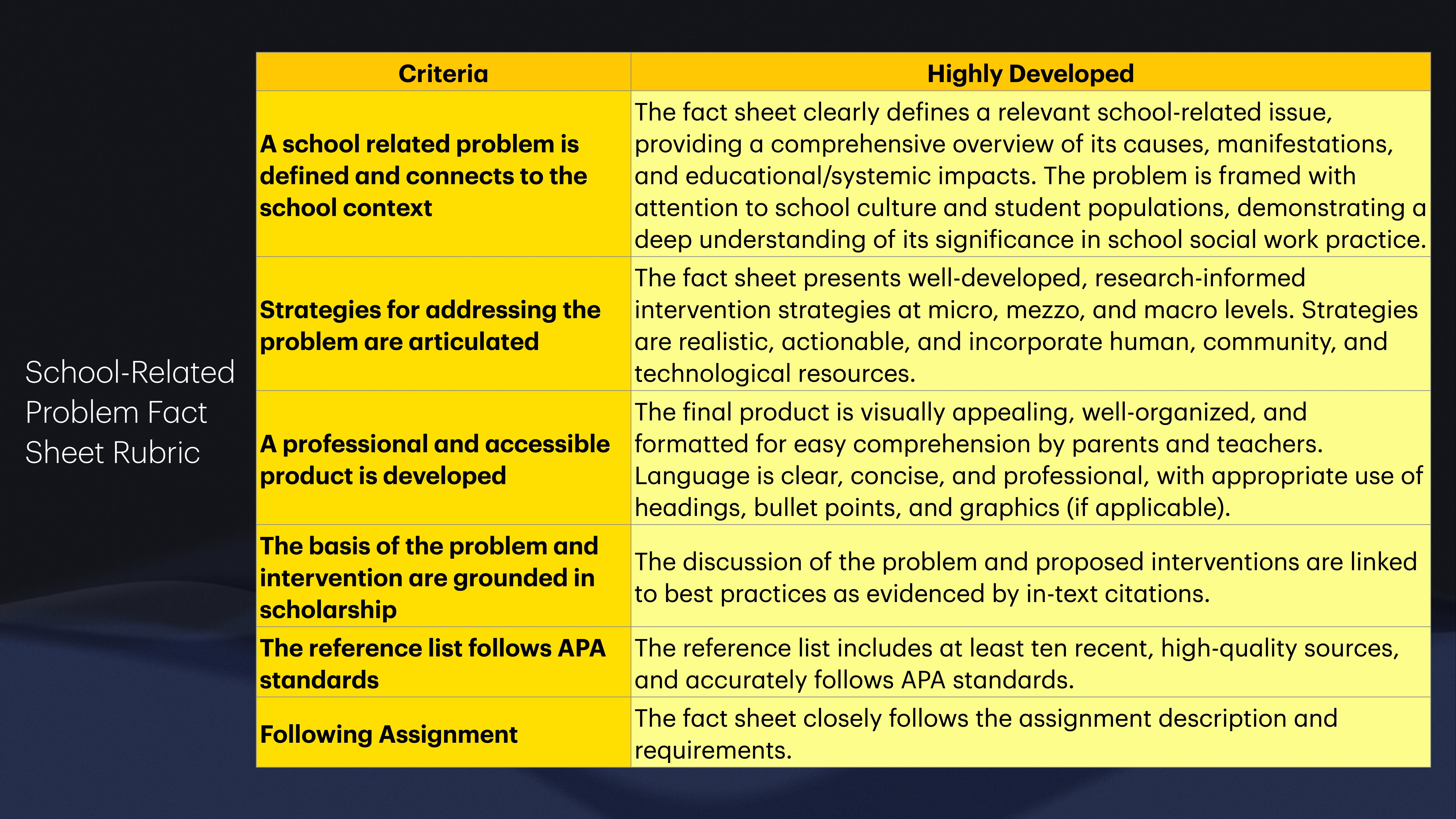 A rubric table titled 'School-Related Problem Fact Sheet Rubric' is displayed. It lists criteria for a highly developed fact sheet, including problem definition, addressing strategies, product accessibility, scholarly grounding, APA compliance, and assignment adherence.