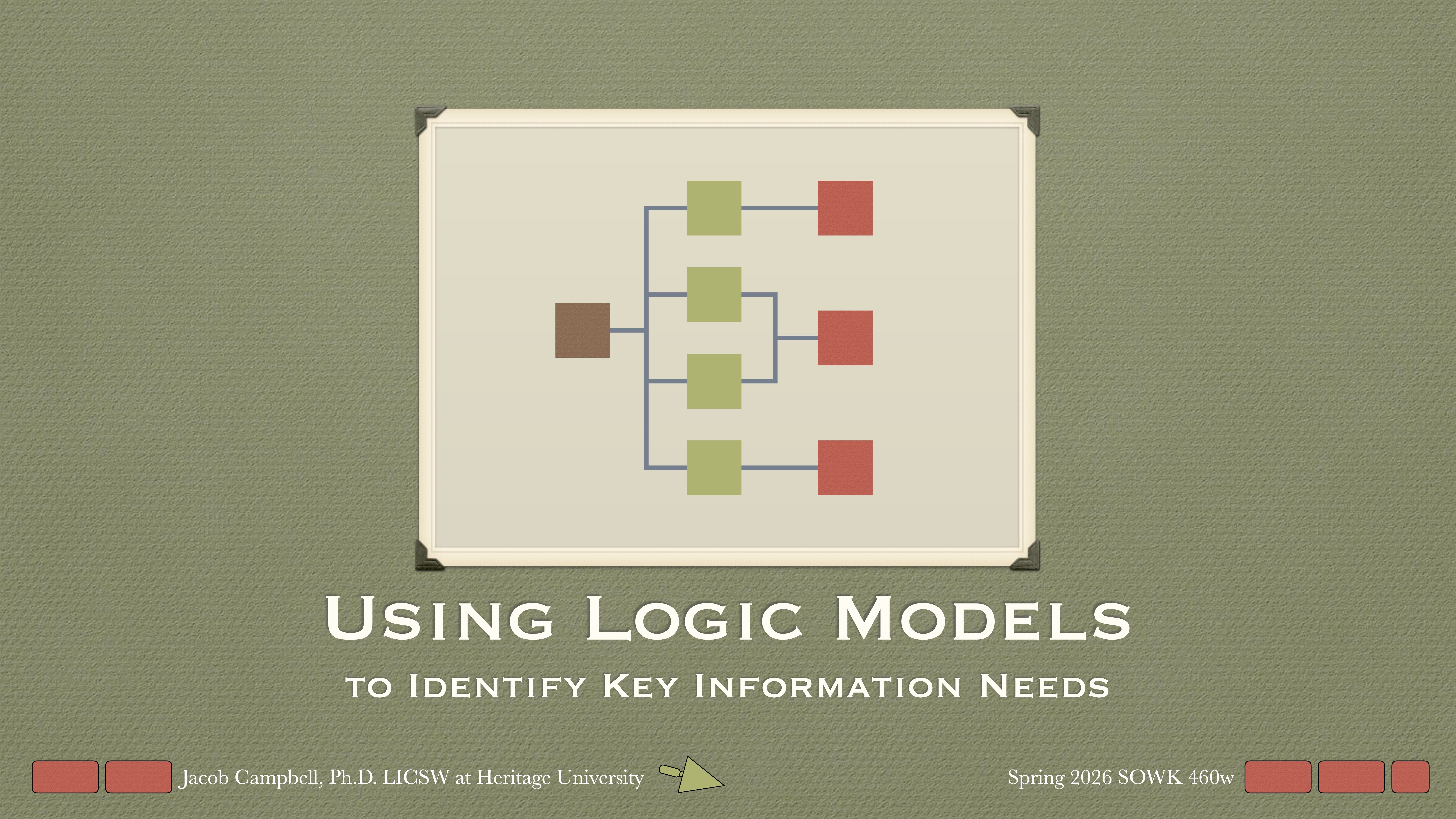 A logic model diagram displays interconnected colored boxes on a vintage-style green background. Title: 'Using Logic Models to Identify Key Information Needs.' Footer notes Jacob Campbell at Heritage University and course details.