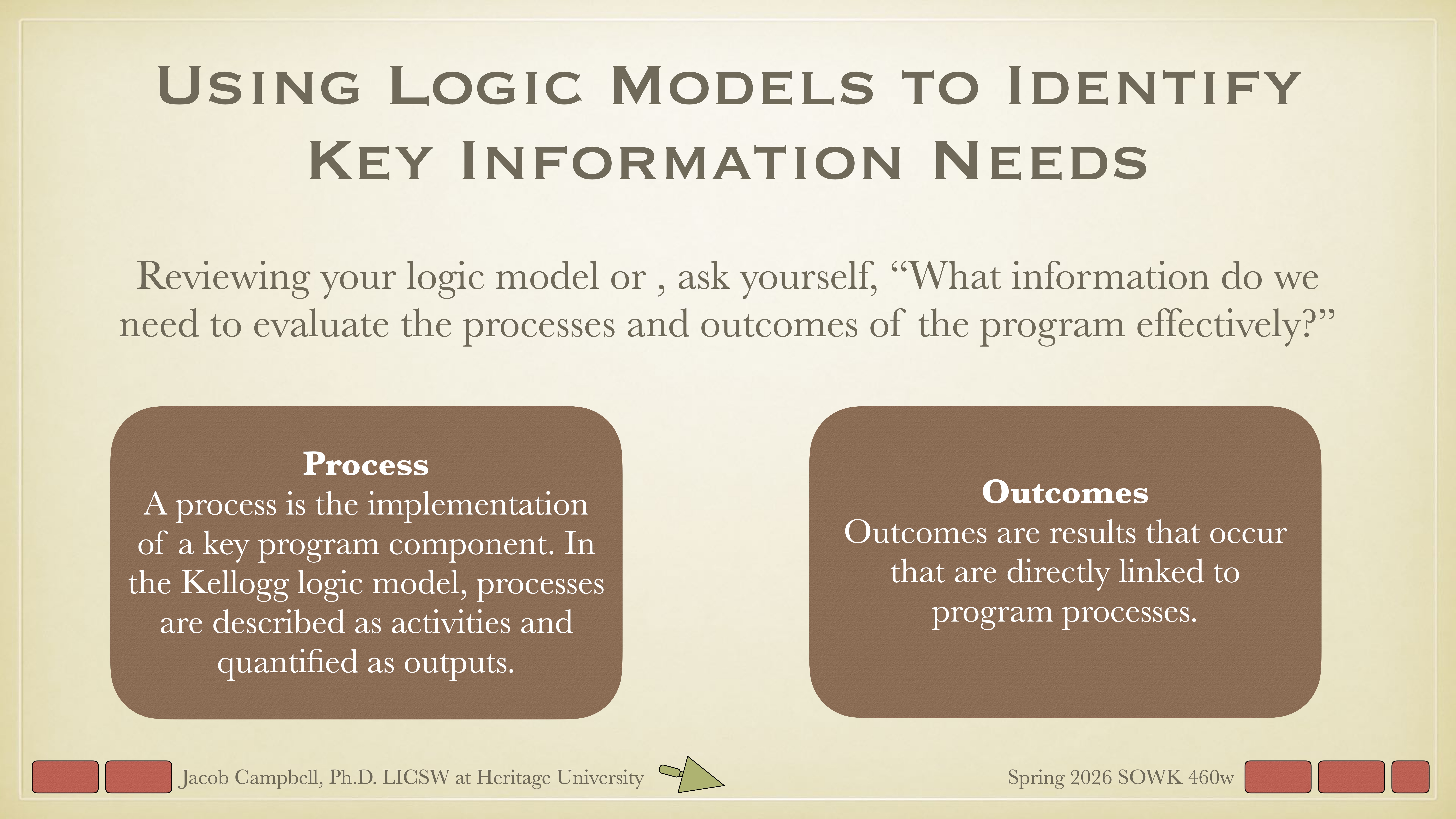 The image is a presentation slide discussing 'Using Logic Models to Identify Key Information Needs.' It features two main sections: 'Process,' describing implementation and activities, and 'Outcomes,' detailing direct results of processes. Additional text credits Jacob Campbell, Ph.D., and references Spring 2026 SOWK 460w at Heritage University.