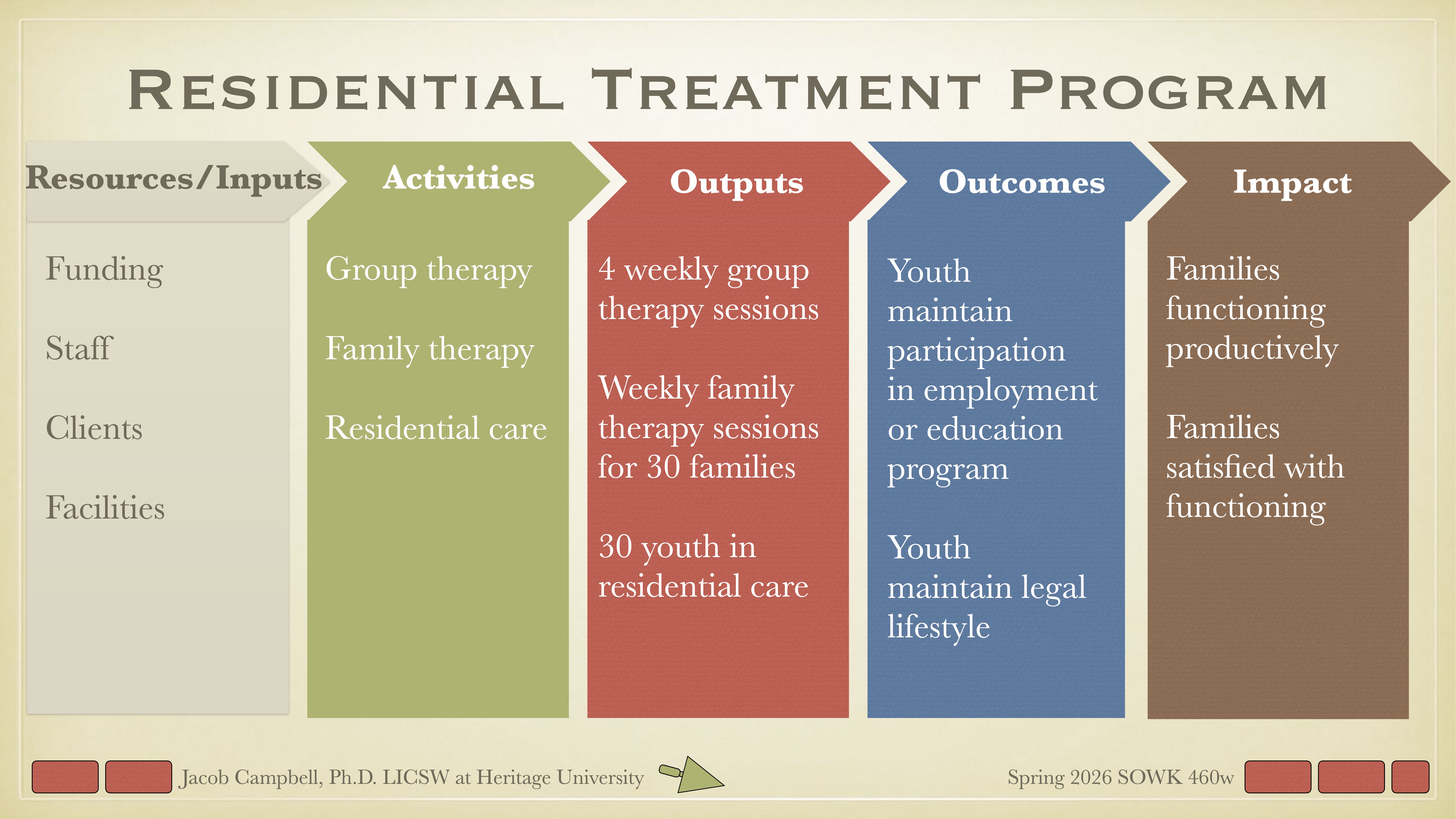 Chart featuring a 'Residential Treatment Program' with columns: Resources/Inputs, Activities (group and family therapy, residential care), Outputs (therapy sessions, residential care), Outcomes (youth participation in programs), Impact (family function satisfaction).