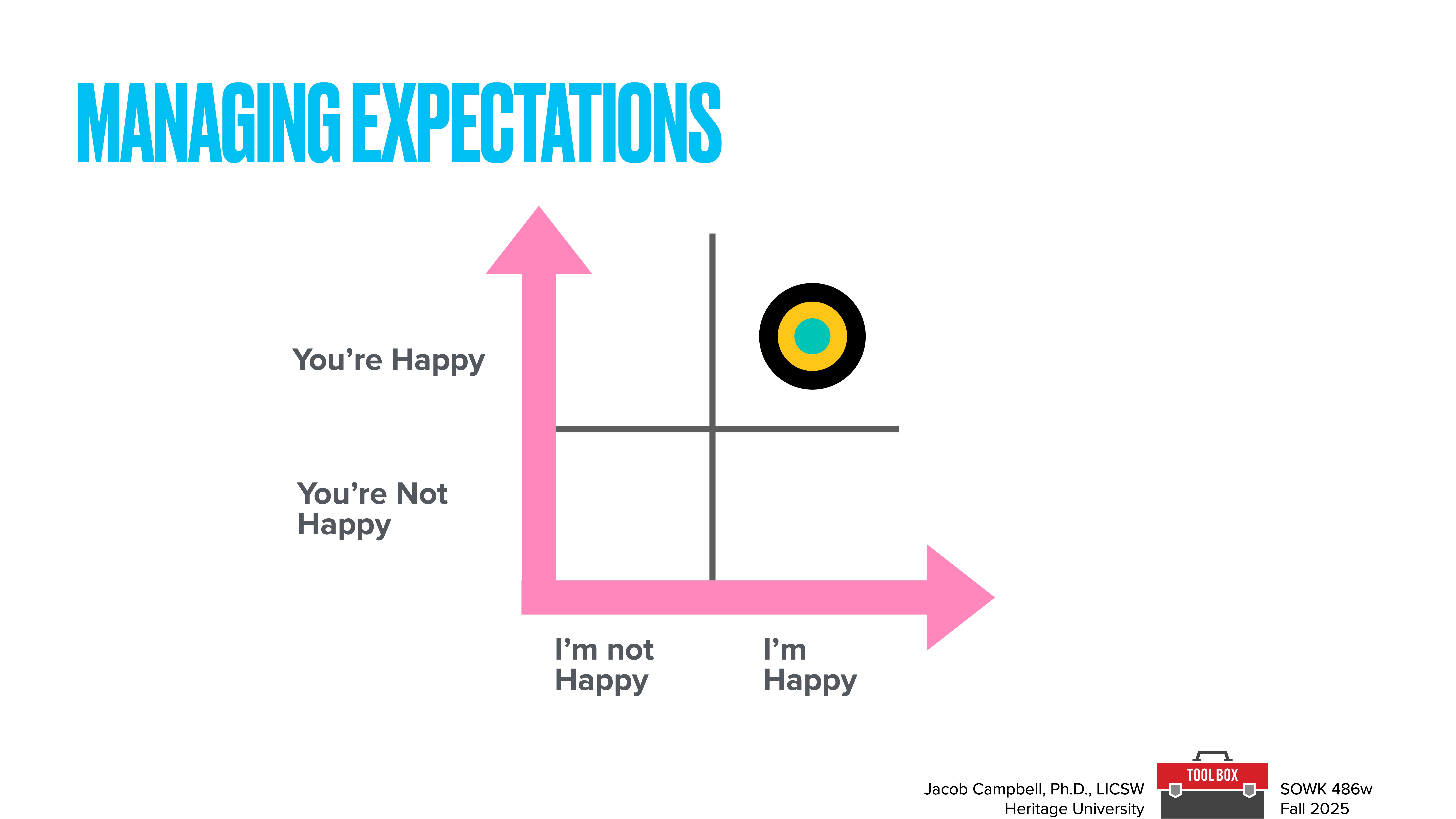 A pink arrow graph labeled 'Managing Expectations' shows happiness axes with quadrants: 'You're Happy,' 'You're Not Happy,' 'I'm not Happy,' and 'I'm Happy.' A target icon is in the 'You're Happy,' 'I'm Happy' quadrant. Additional text: 'Jacob Campbell, Ph.D., LCSW, Heritage University,' 'SOWK 486w Fall 2025.'