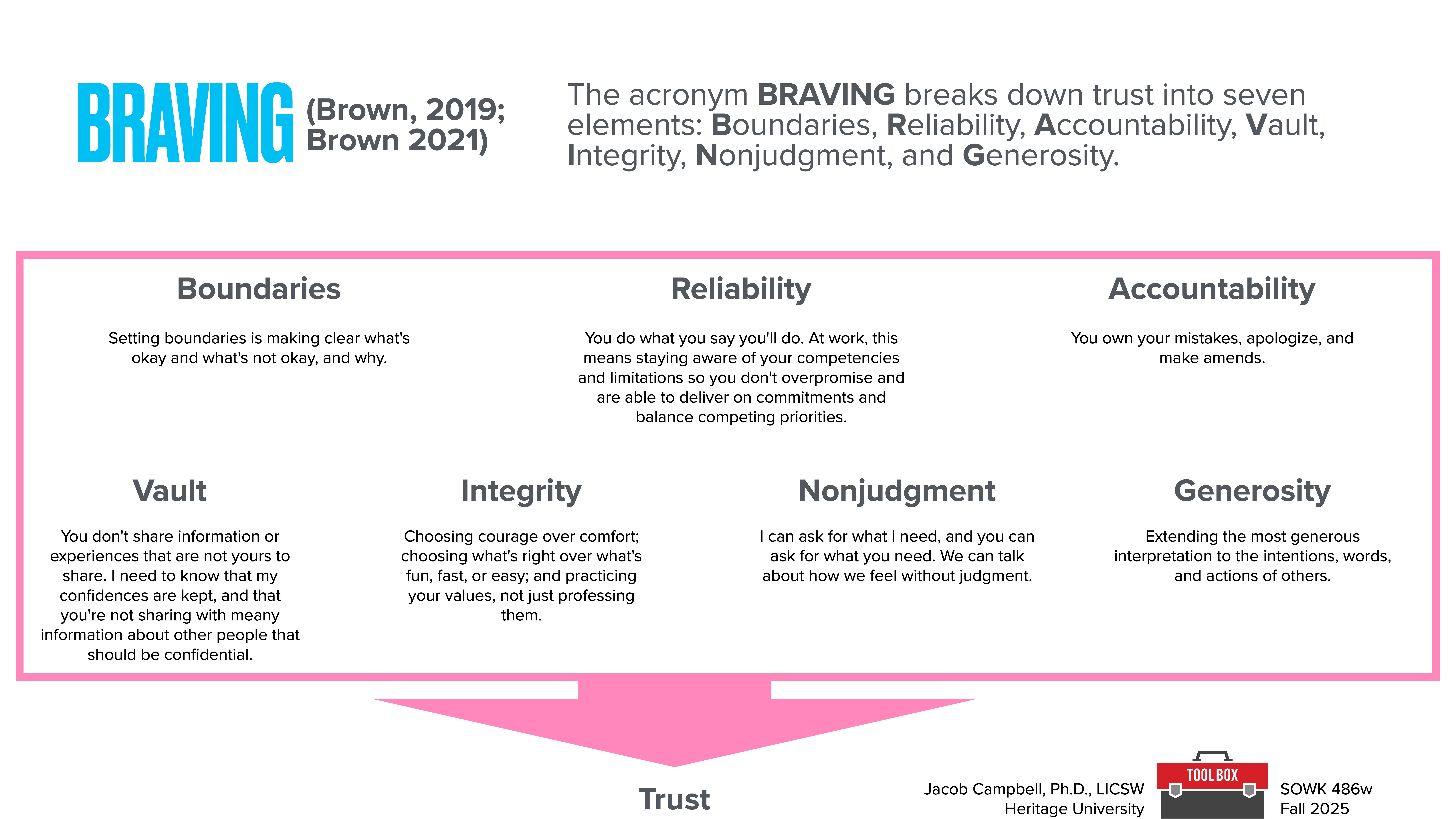 The slide describes the acronym BRAVING, which breaks down trust into seven elements: Boundaries, Reliability, Accountability, Vault, Integrity, Nonjudgment, and Generosity. It visually emphasizes trust's importance.