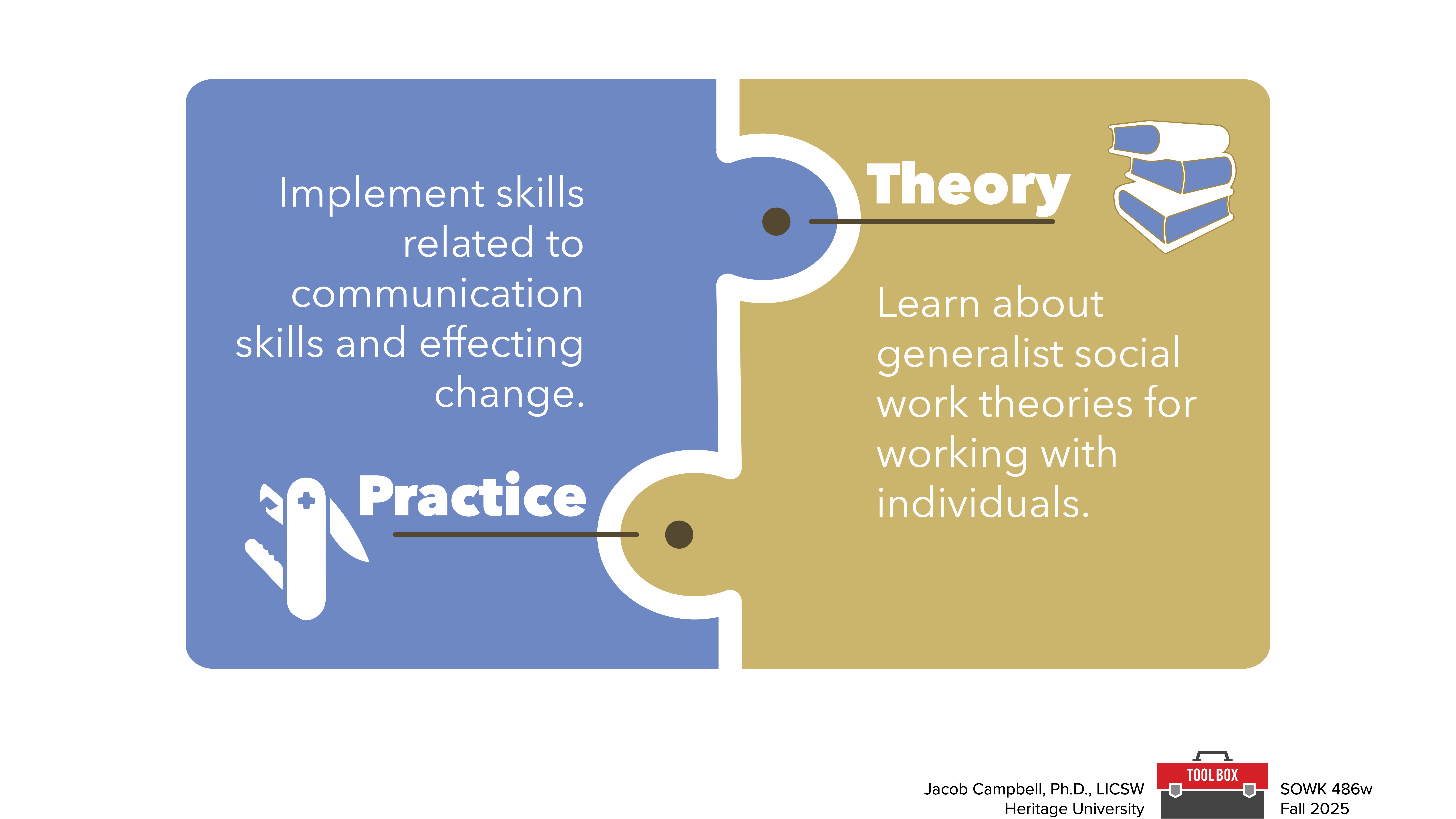 A presentation slide features two puzzle pieces. The left piece, labeled 'Practice,' shows a Swiss army knife and reads: 'Implement skills related to communication skills and effecting change.' The right piece, labeled 'Theory,' depicts books, stating: 'Learn about generalist social work theories for working with individuals.' The slide indicates it's for 'SOWK 486w Fall 2025' by Jacob Campbell at Heritage University.