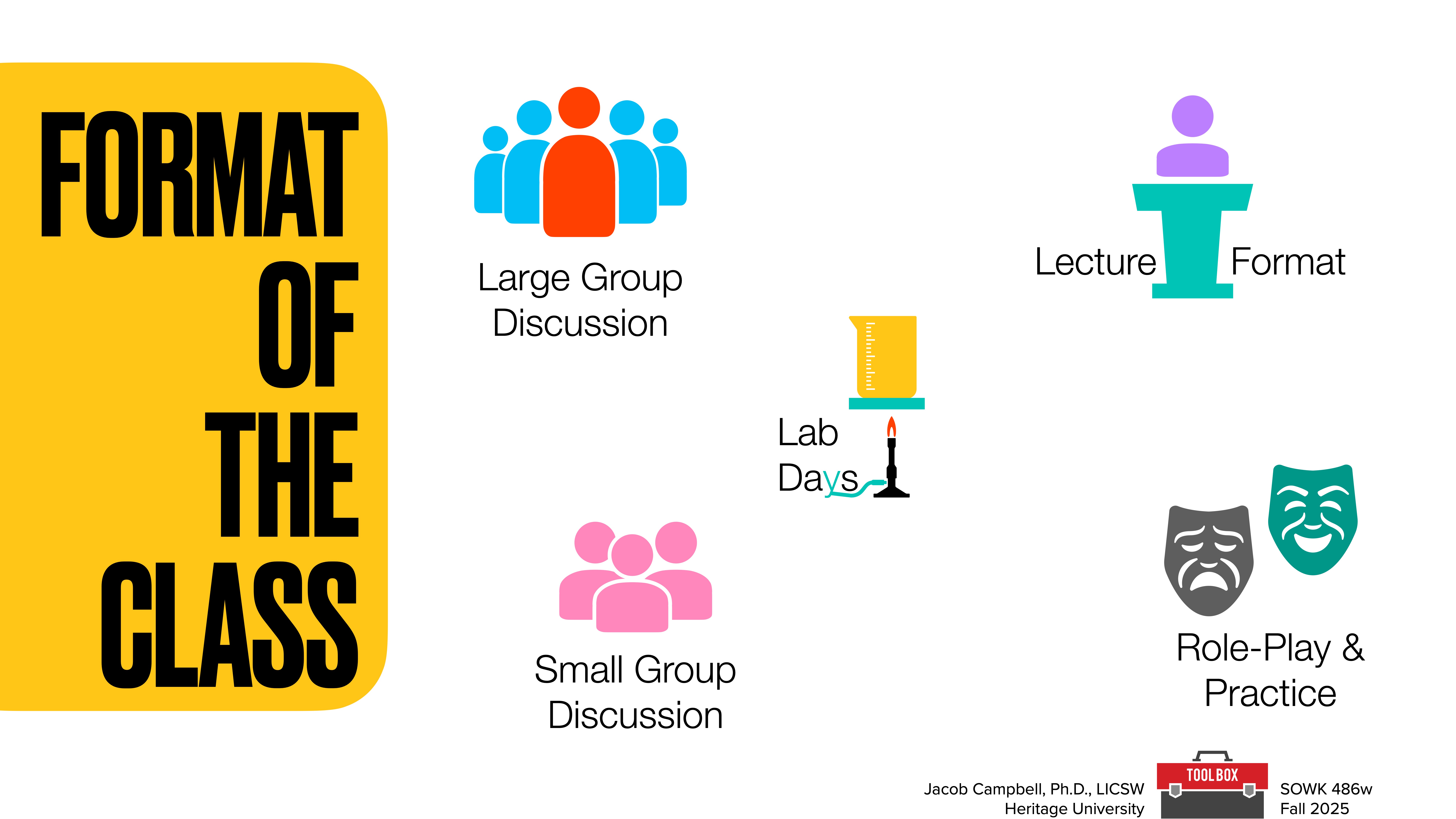 Text 'FORMAT OF THE CLASS' is on a yellow vertical banner. Icons depict activities: Large Group Discussion, Small Group Discussion, Lecture Format, Lab Days, Role-Play & Practice. Mentioned: Jacob Campbell, Heritage University, SOWK 486w, Fall 2025.
