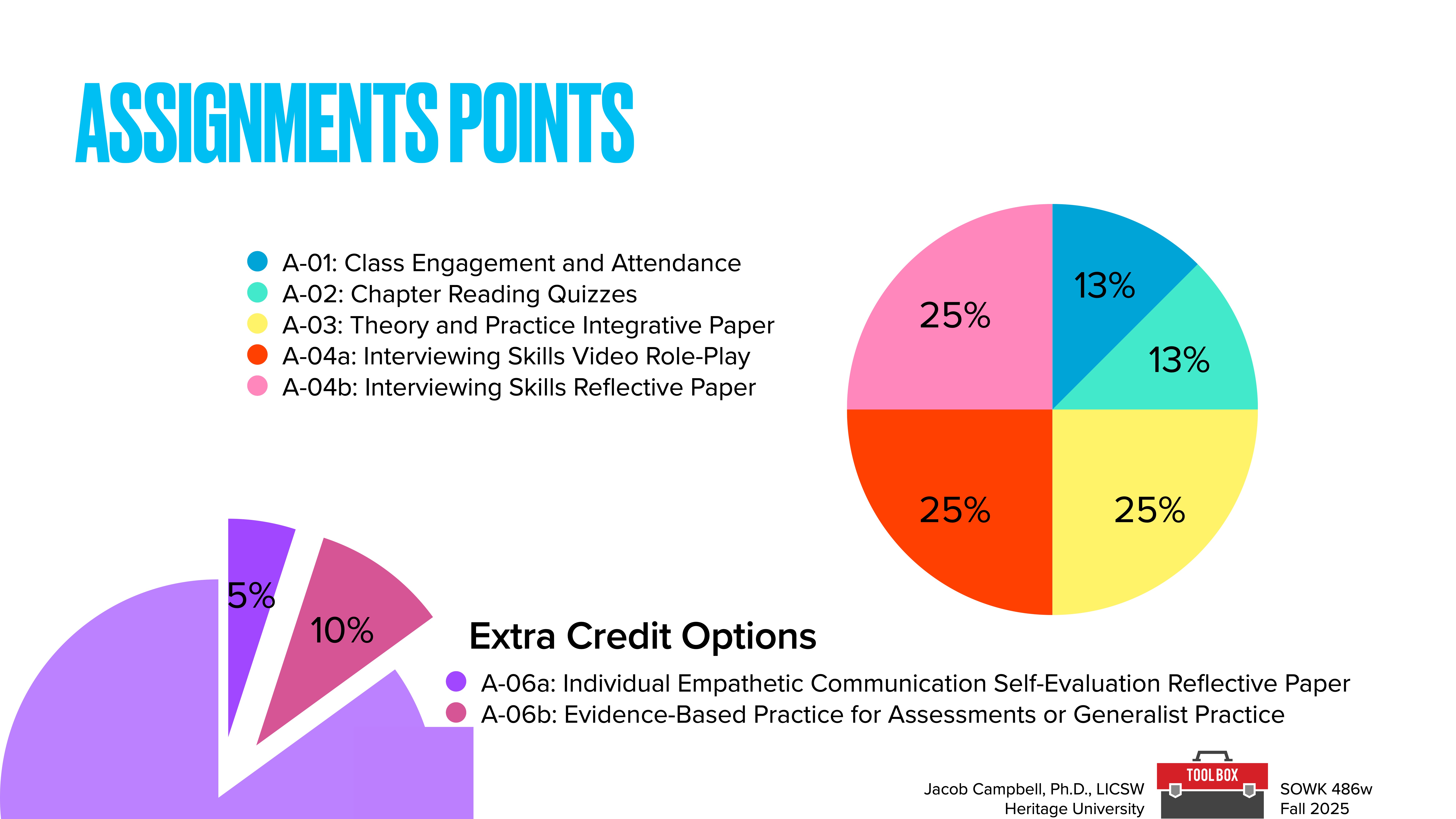 A pie chart presents assignment point distribution: 25% each for two segments, 13% each for two others. 'Assignments Points' title, list, and extra credit options detailed. Jacob Campbell, Heritage University.