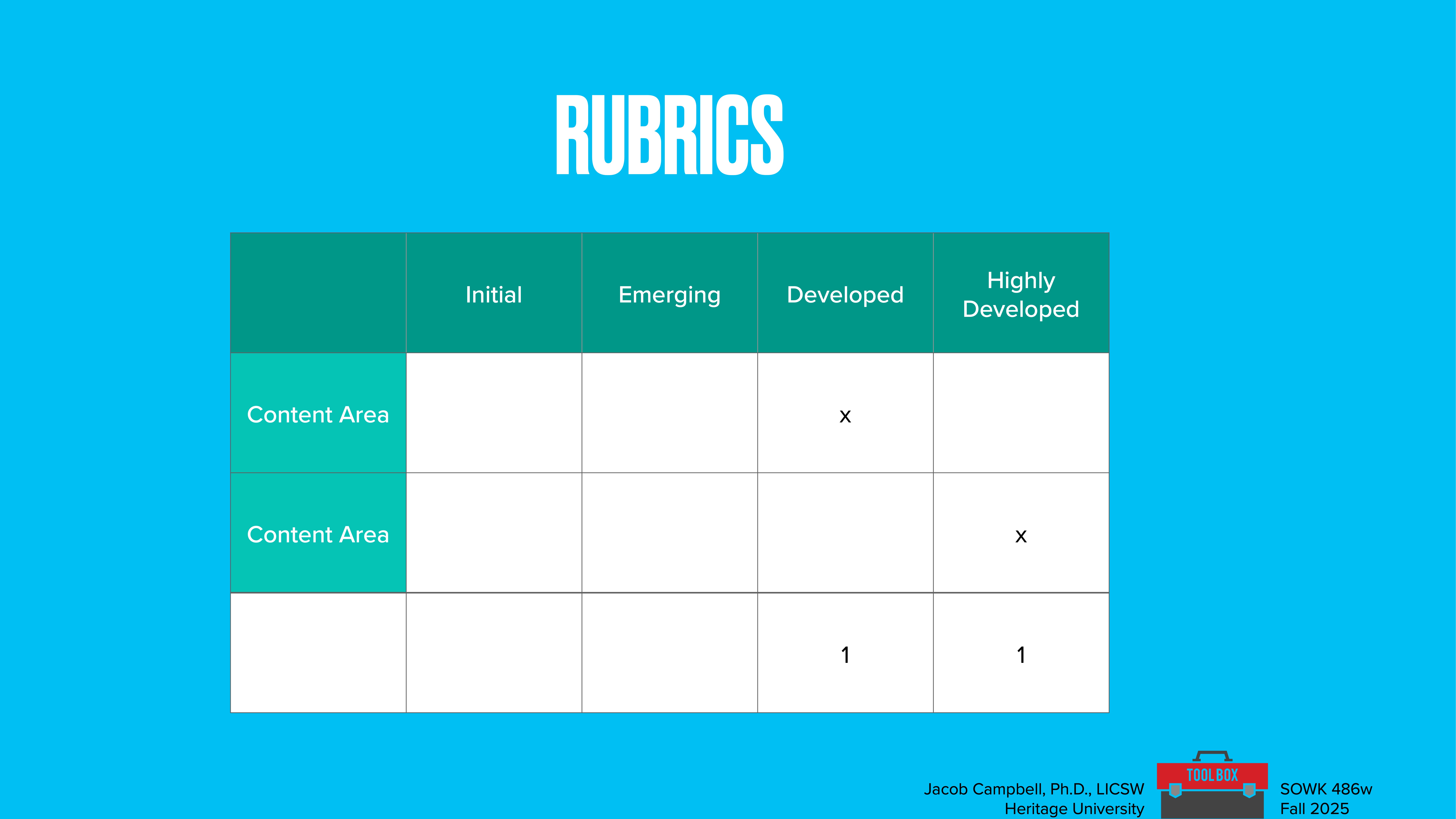 A rubric table with two content areas is depicted. 'Initial,' 'Emerging,' 'Developed,' and 'Highly Developed' columns classify progress, marked with 'x' and '1'. Title: 'RUBRICS.' Text includes: Jacob Campbell, Ph.D., LCSW, Heritage University, SOWK 486w, Fall 2025.