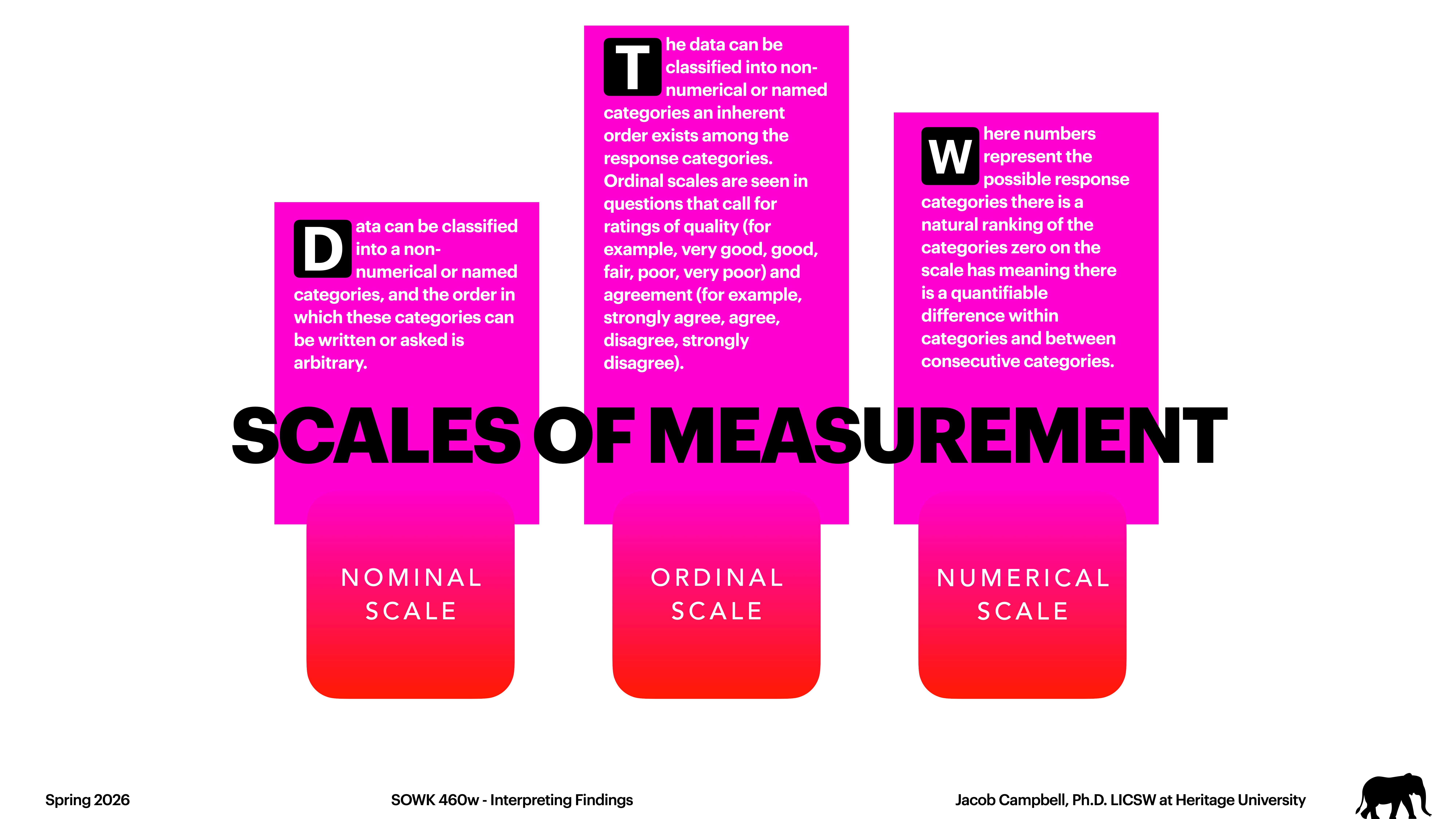 Title: 'SCALES OF MEASUREMENT'Object: Three vertical bars labeled 'Nominal Scale,' 'Ordinal Scale,' and 'Numerical Scale.'Action: Each bar contains a description of the scale's characteristics and uses.Context: The bars are set against a white background with bold title text.Text: - Nominal Scale: 'Data can be classified into non-numerical or named categories, and the order ... is arbitrary.'- Ordinal Scale: 'Data can be ... response categories. Ordinal scales are seen ... rankings of quality ... agreement.'- Numerical Scale: 'Here numbers represent the possible response ... differences between categories mean nothing.'Other text includes course information and author's name.
