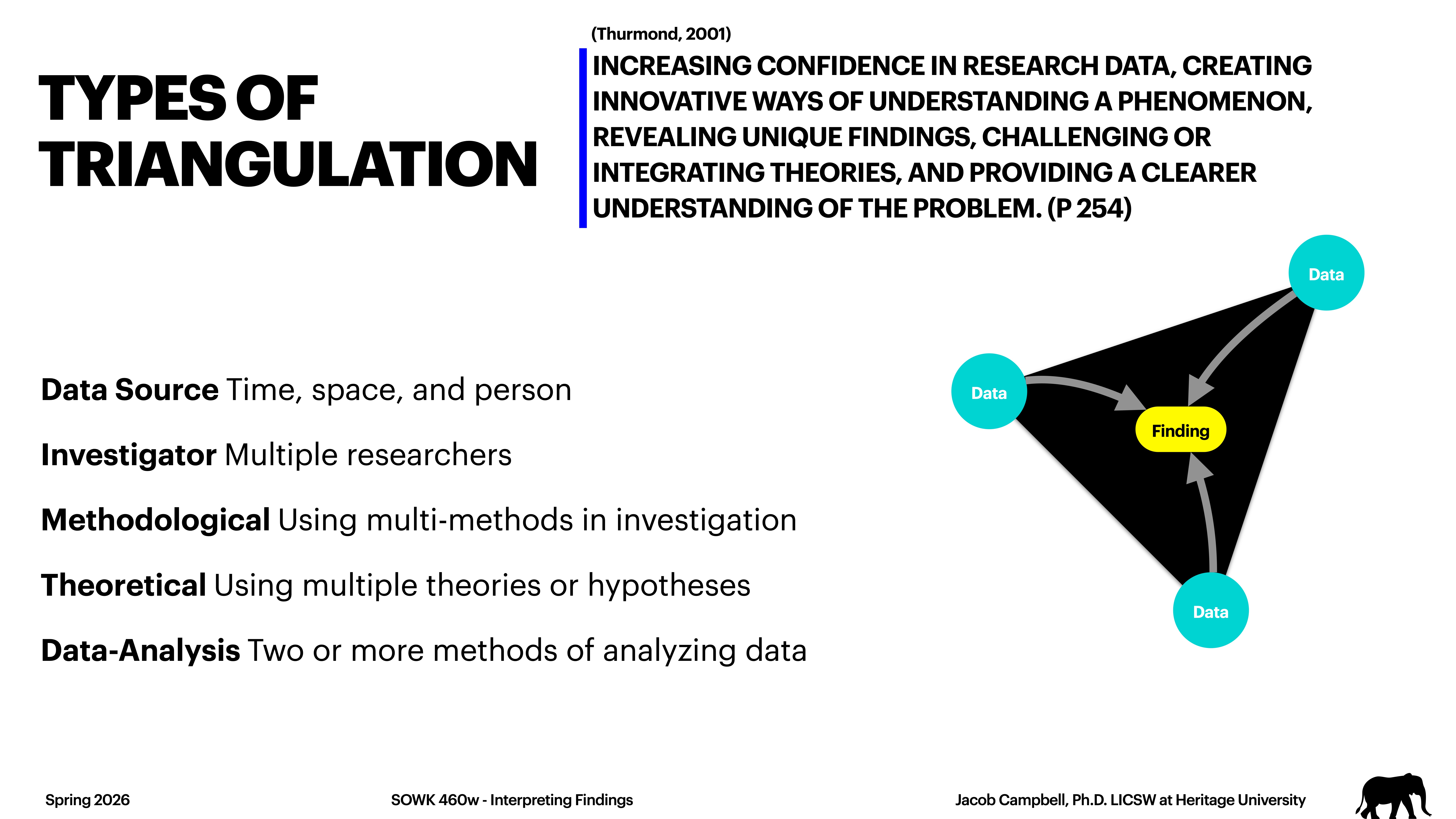 The slide titled 'Types of Triangulation' features a diagram showing 'Finding' connected to three 'Data' points. Text explains five triangulation types: Data Source, Investigator, Methodological, Theoretical, and Data-Analysis.