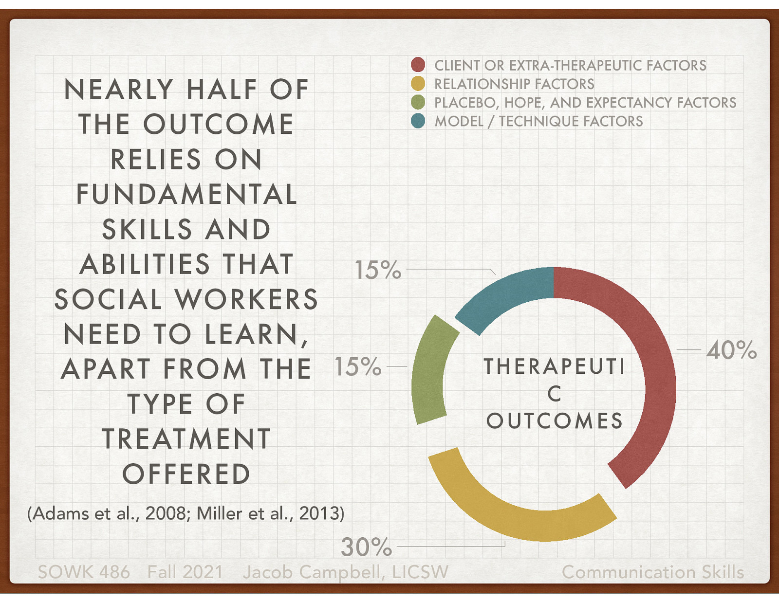  As we have talked about, relationship and client belief in the process are essential to positive outcomes.   Nearly half of the outcome relies on fundamental skills and abilities that social workers need to learn, apart from the type of treatment offered (As cited by Hepworth — Adams et al., 2008; Miller et al., 2013)  Factor | Percentage —- | —- Client or extra-therapeutic factors | 40% Relationship factors | 30% Placebo, hope, and expectancy factors | 15% Model / technique factors | 15%
