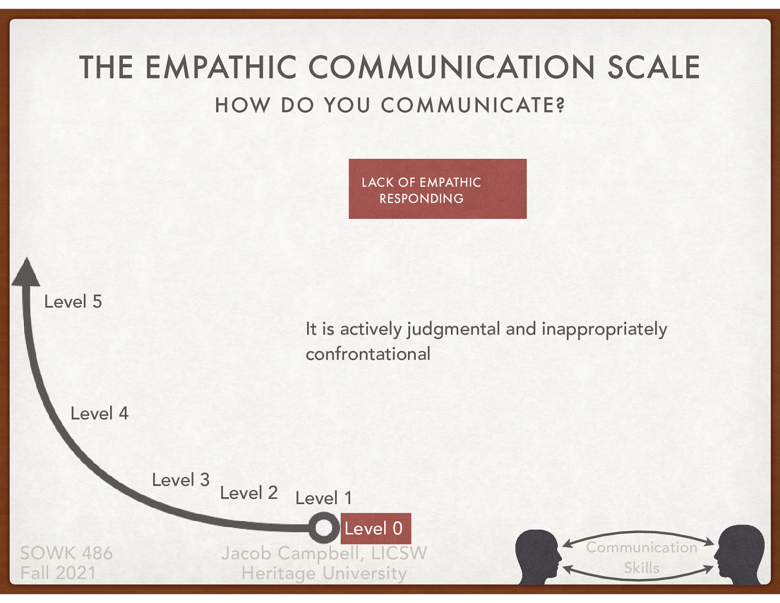  Level 0: Lack of empathic responding  It is actively judgmental and inappropriately confrontational
