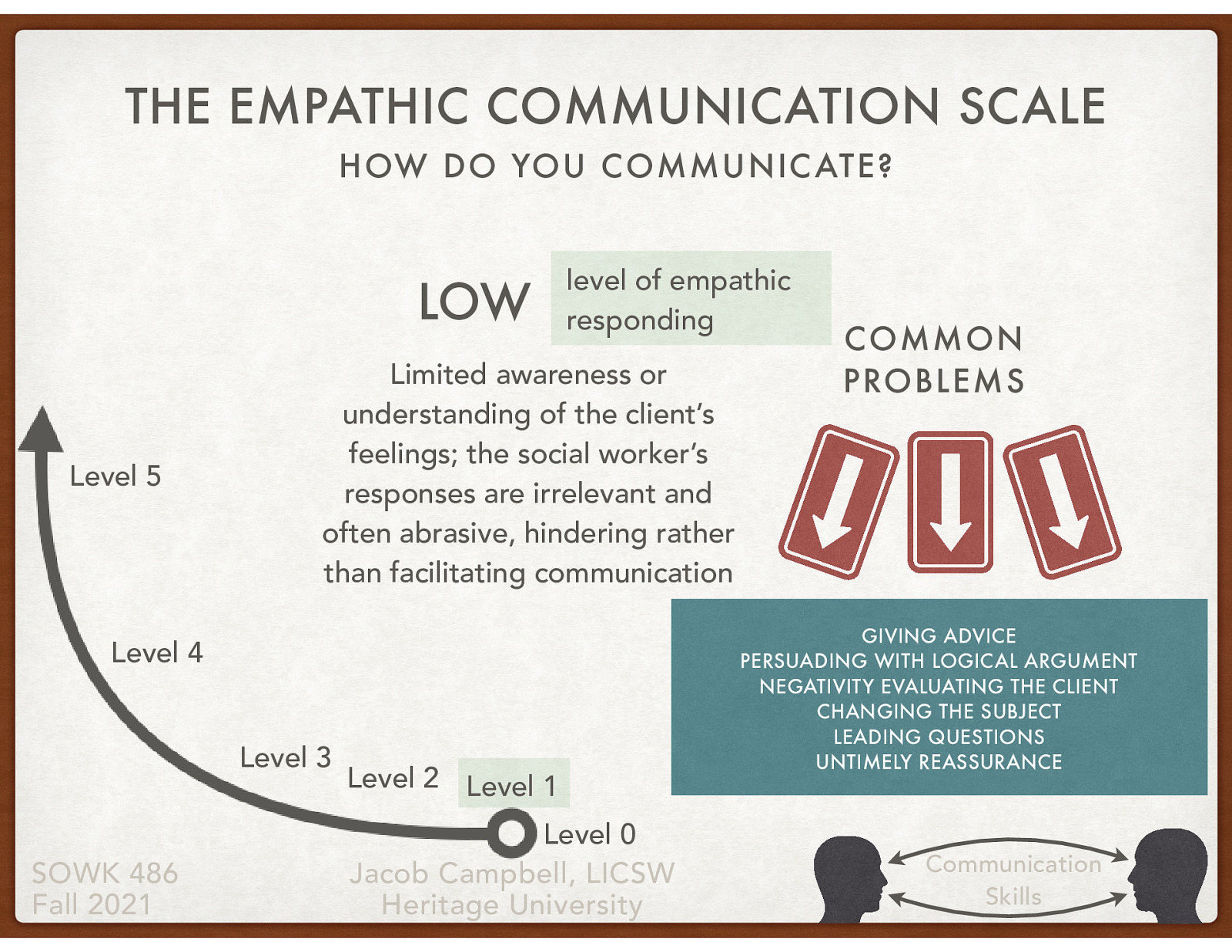  Level 1: Low level of empathic responding   Limited awareness or understanding of the client’s feelings; the social worker’s responses are irrelevant and often abrasive, hindering rather than facilitating communication   Common problems related to level one are…   Giving advice Persuading with logical argument Negativity evaluating the client Changing the subject Leading questions Untimely reassurance 
