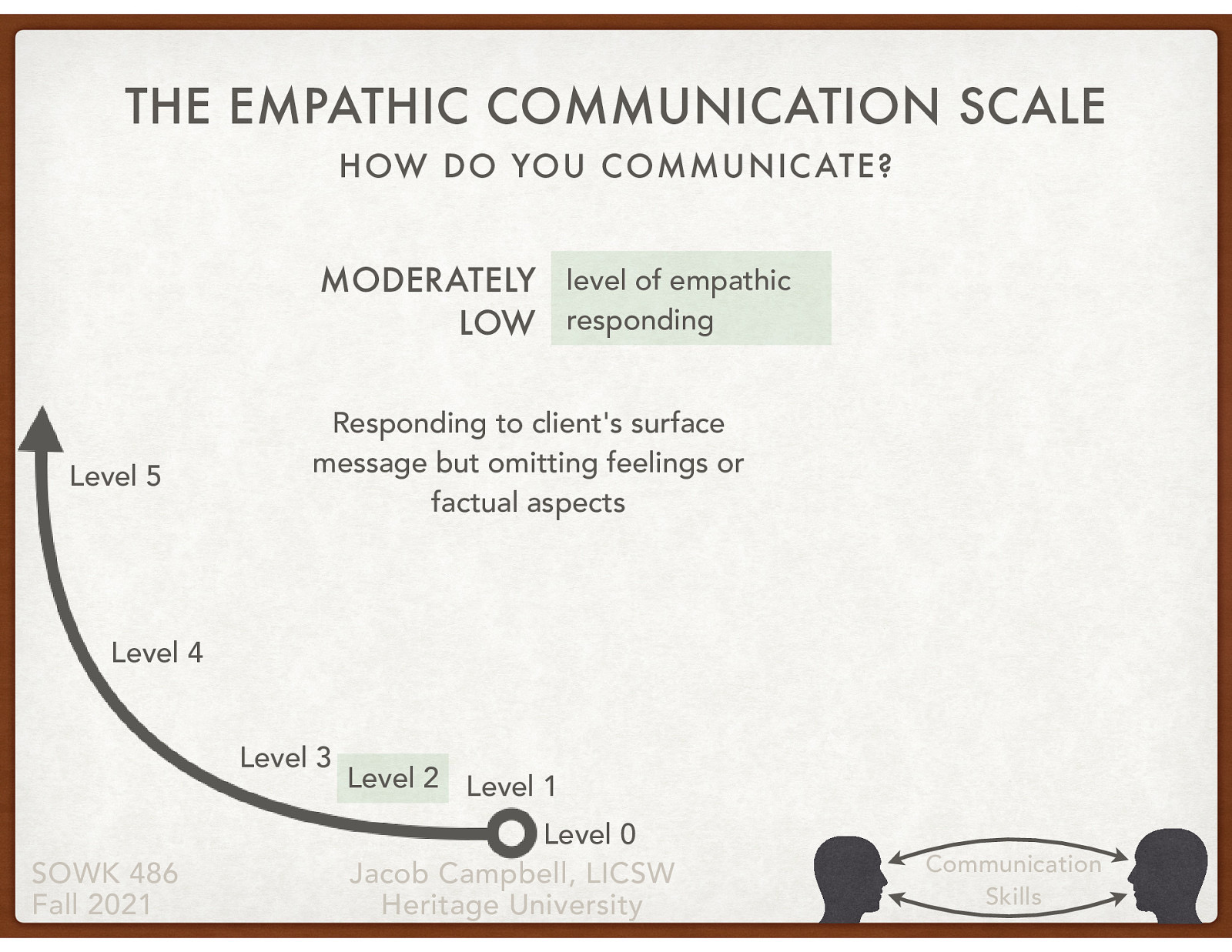  Level 2: Moderately low level of empathic responding  Responding to client’s surface message but omitting feelings or factual aspects
