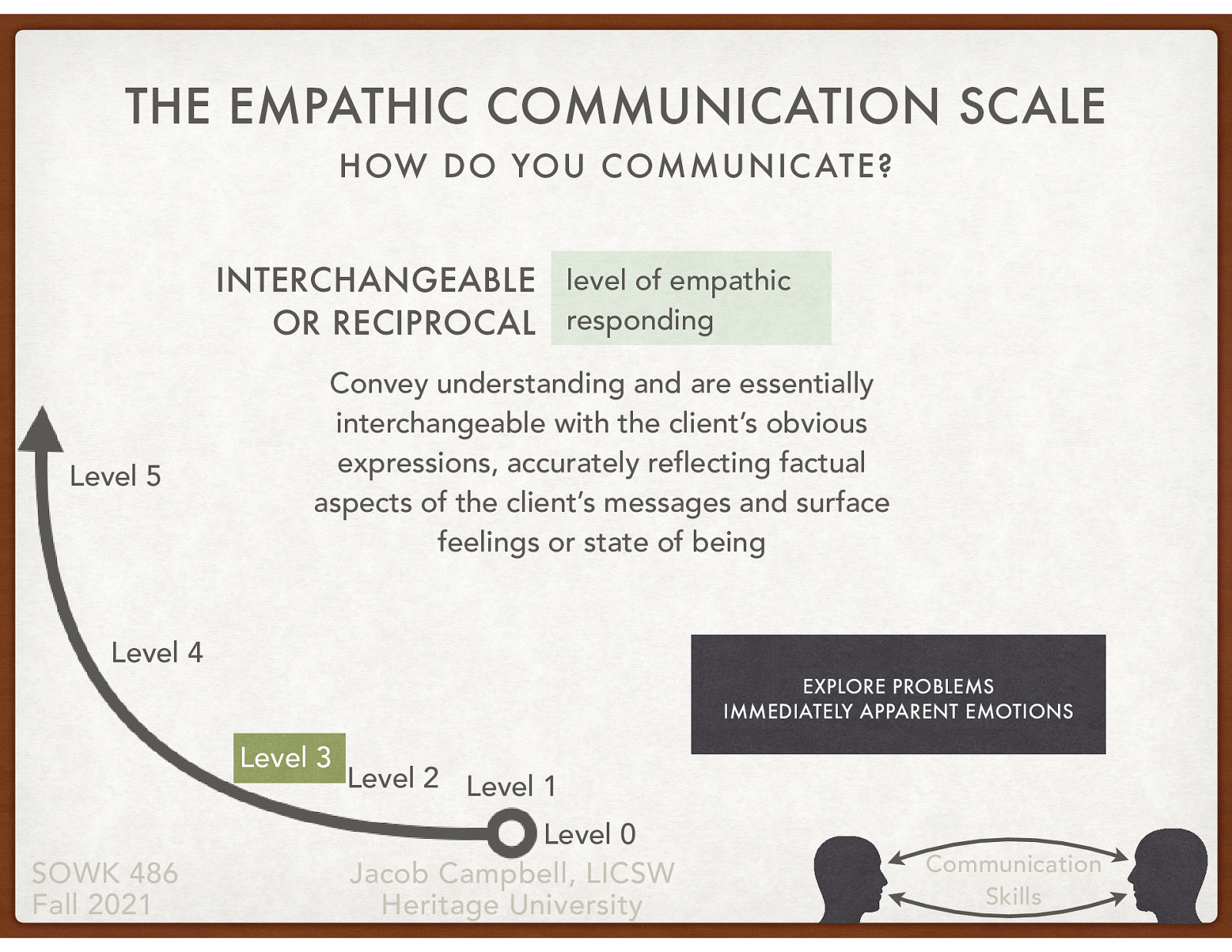  Level 3: Interchangeable or reciprocal level of empathic responding   Ok therapeutic level of empathetic communication…   convey understanding and are essentially interchangeable with the client’s obvious expressions, accurately reflecting factual aspects of the client’s messages and surface feelings or state of being    Explore problems: Can be used for further exploration of problem focused responses of the client  Immediately apparent emotions: responses such as these express accurately the immediately apparent emotions in the client’s message 
