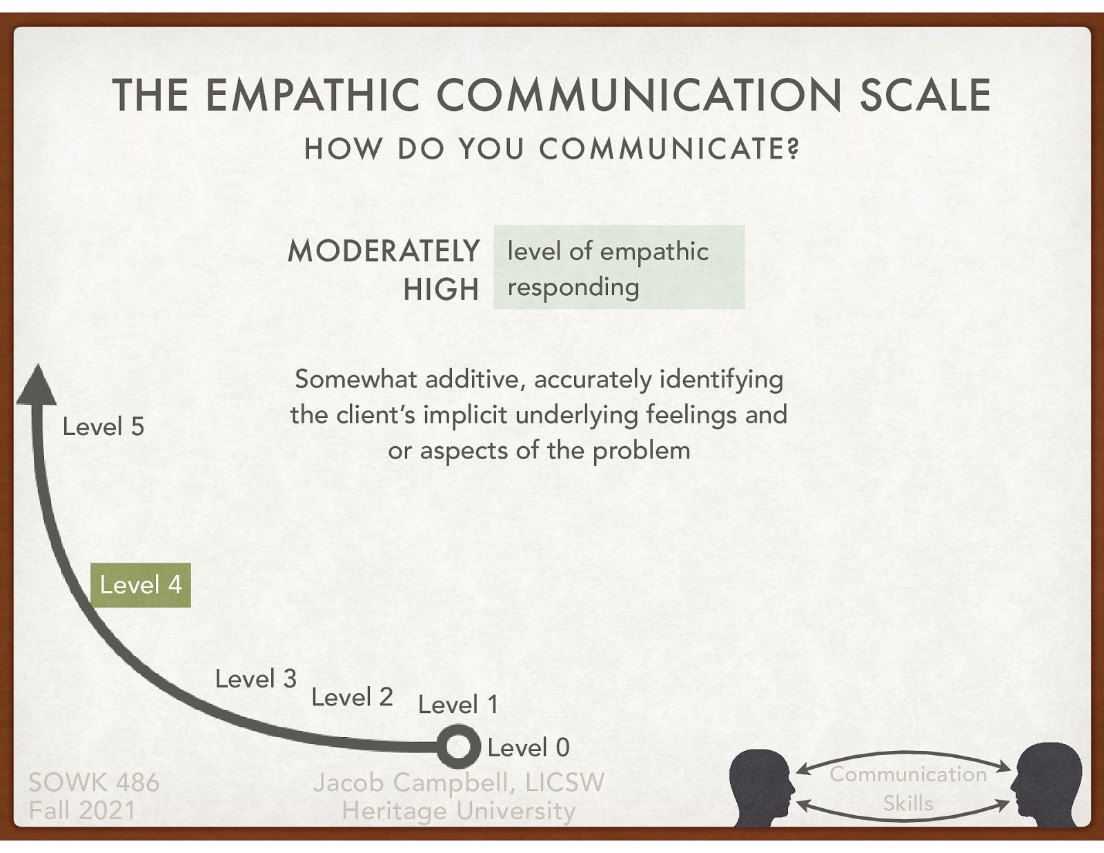 Level 4: Moderately high level of empathic responding  Somewhat additive, accurately identifying the client’s implicit underlying feelings and/or aspects of the problem
