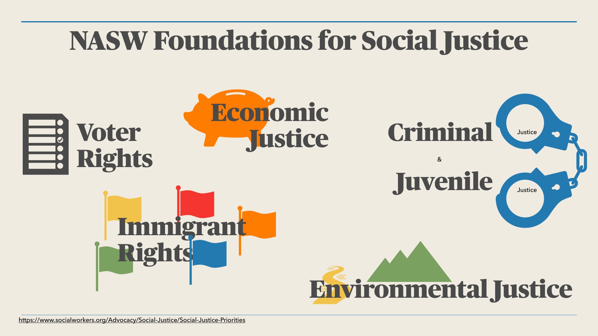 A presentation slide titled 'NASW Foundations for Social Justice' displays five priorities, each with a colorful icon: a checklist for Voter Rights, a piggy bank for Economic Justice, handcuffs labeled 'Justice' for Criminal & Juvenile Justice, flags for Immigrant Rights, and mountains with a river for Environmental Justice. The cream background has a footer URL: https://www.socialworkers.org/Advocacy/Social-Justice/Social-Justice-Priorities