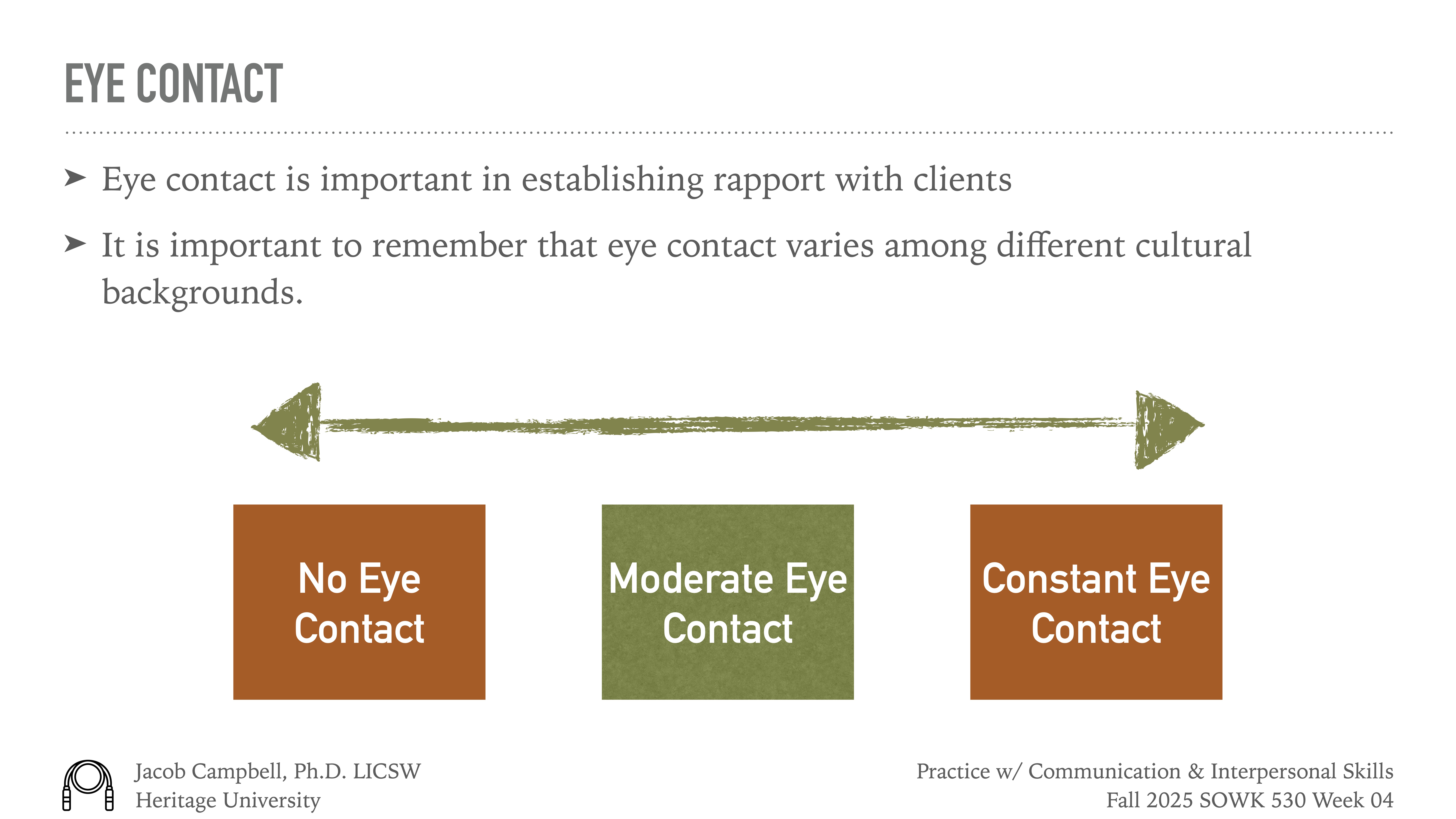 A presentation slide explains the importance of eye contact in client rapport, emphasizing cultural variations. An arrow diagram shows 'No Eye Contact,' 'Moderate Eye Contact,' and 'Constant Eye Contact.'  Text includes:- Jacob Campbell, Ph.D. LICSW- Heritage University- Practice w/ Communication & Interpersonal Skills- Fall 2025 SOWK 530 Week 04
