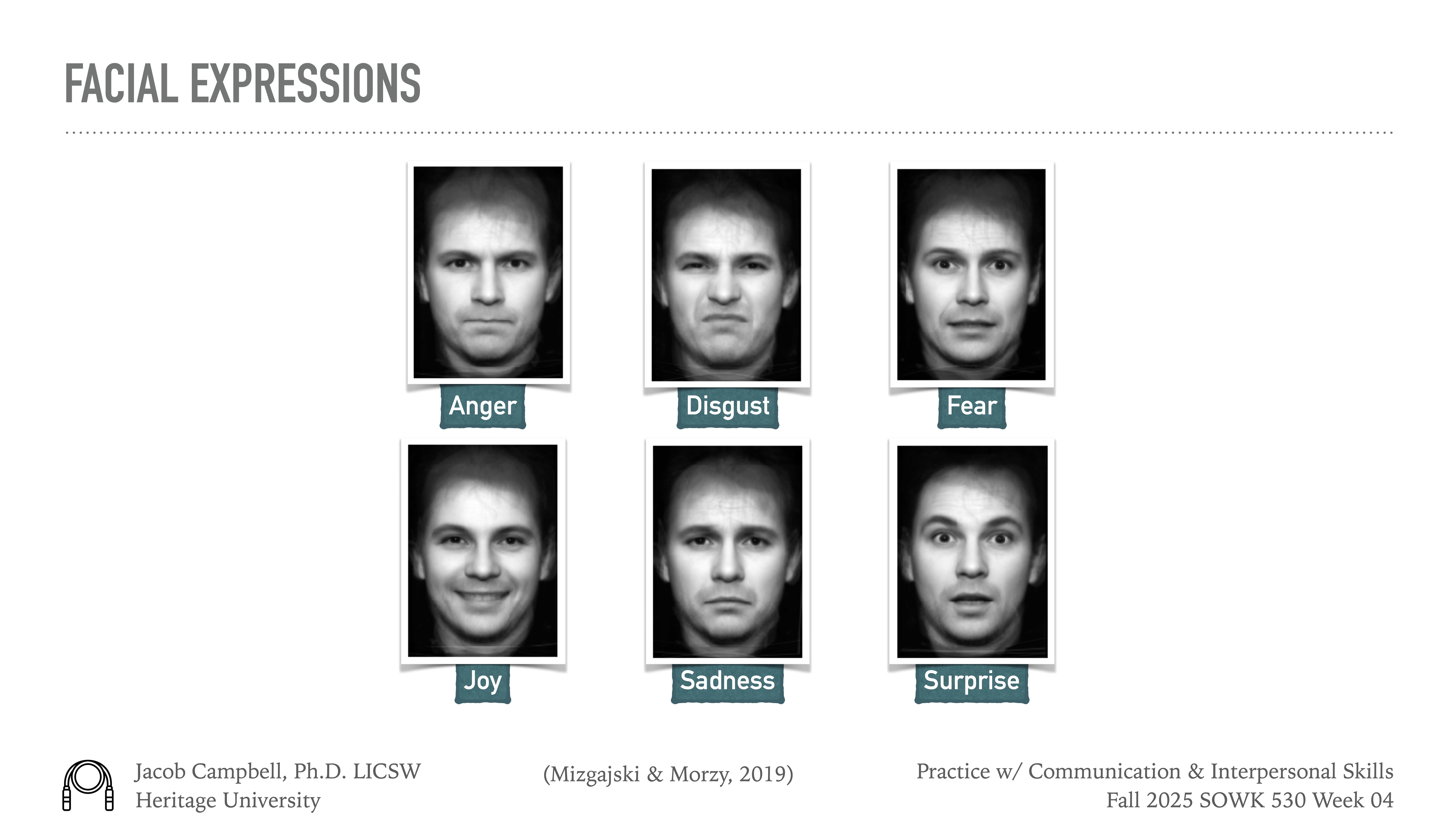 Images of six facial expressions labeled as Anger, Disgust, Fear, Joy, Sadness, and Surprise, are displayed in a grid. Context: Presentation on 'Facial Expressions' by Jacob Campbell, Ph.D. Heritage University. 'Practice w/ Communication & Interpersonal Skills,' Fall 2025 SOWK 530 Week 04. (Mizgajski & Morzy, 2019).