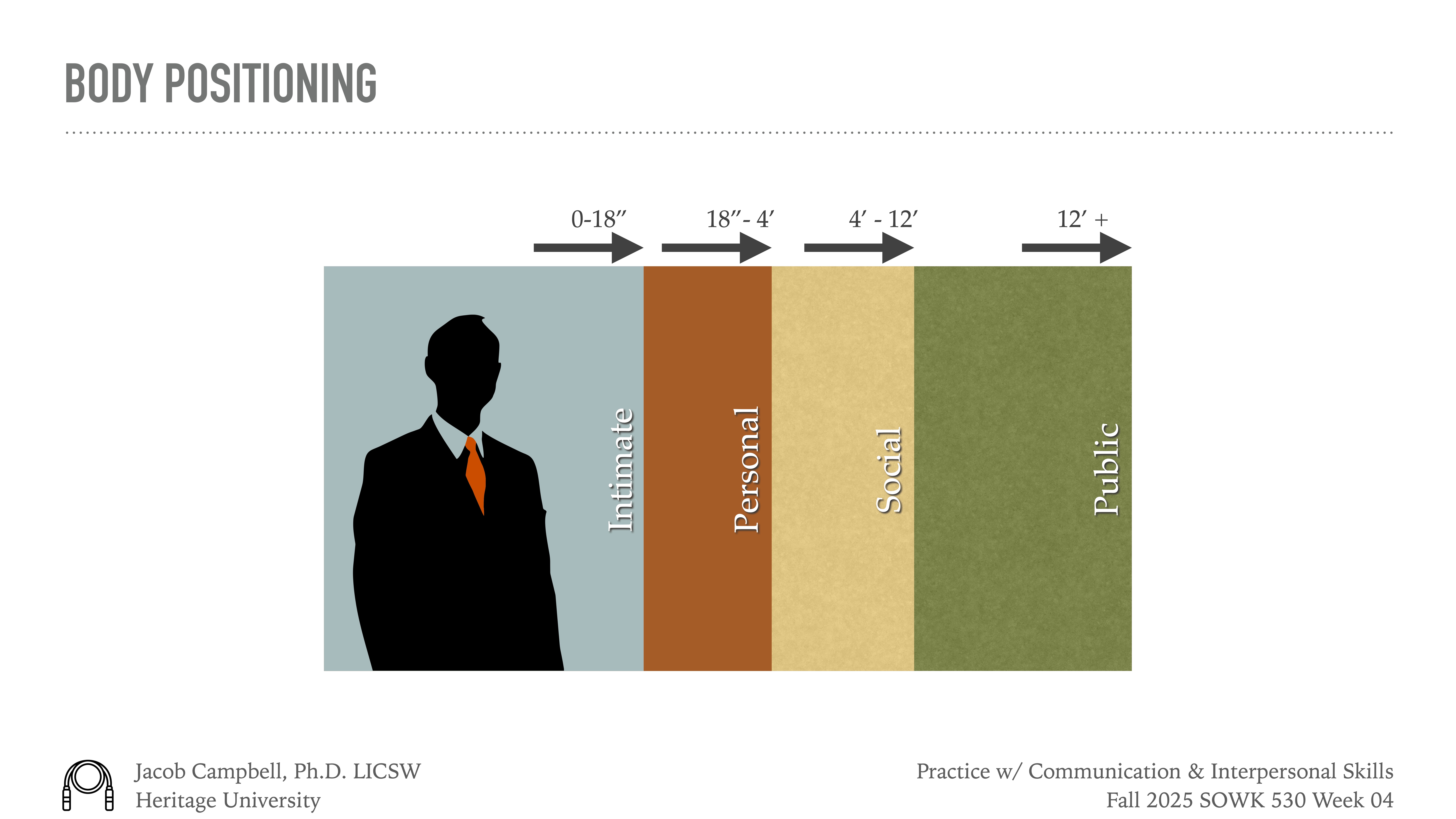 Silhouette of a person stands against a backdrop divided into four colored zones labeled 'Intimate,' 'Personal,' 'Social,' and 'Public,' indicating body positioning distances with arrows. Text: - 'Body Positioning'- Jacob Campbell, Ph.D., LICSW, Heritage University- Practice w/ Communication & Interpersonal Skills, Fall 2025 SOWK 530 Week 04