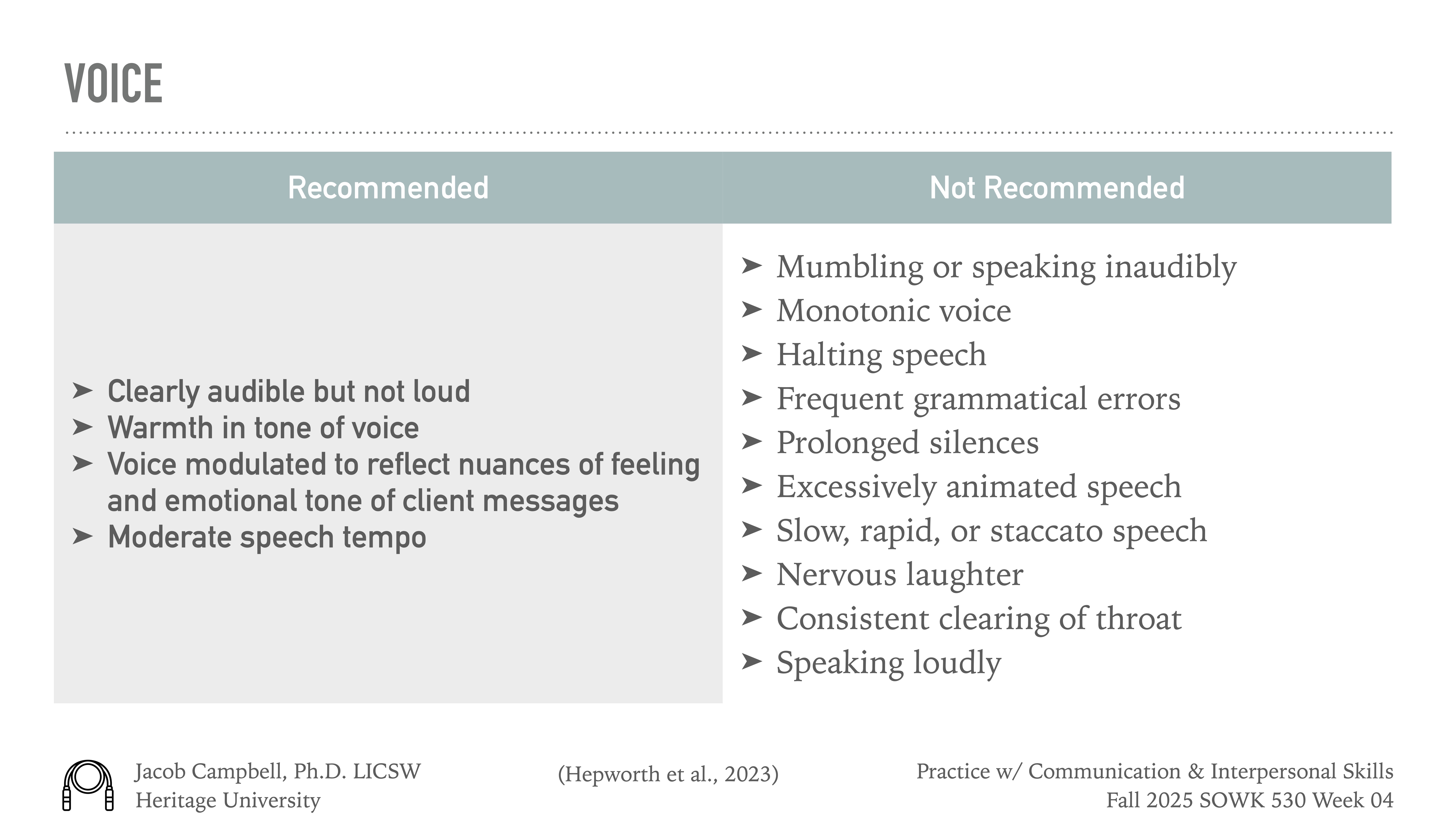 **Object:** Comparison table  **Action:** Lists recommended and not recommended voice qualities  **Context:** Presentation slide on communication skills  **Text:**- **Voice**  - **Recommended:** Clearly audible but not loud, warmth in tone, modulated voice, moderate tempo  - **Not Recommended:** Mumbling, monotonic, halting, grammatical errors, silences, animated speech, inconsistent tempo, nervous laughter, throat clearing, speaking loudly**Additional Details:**- Jacob Campbell, Ph.D. LICSW, Heritage University- Hepworth et al., 2023- Practice w/ Communication & Interpersonal Skills- Fall 2025 SOWK 530 Week 04