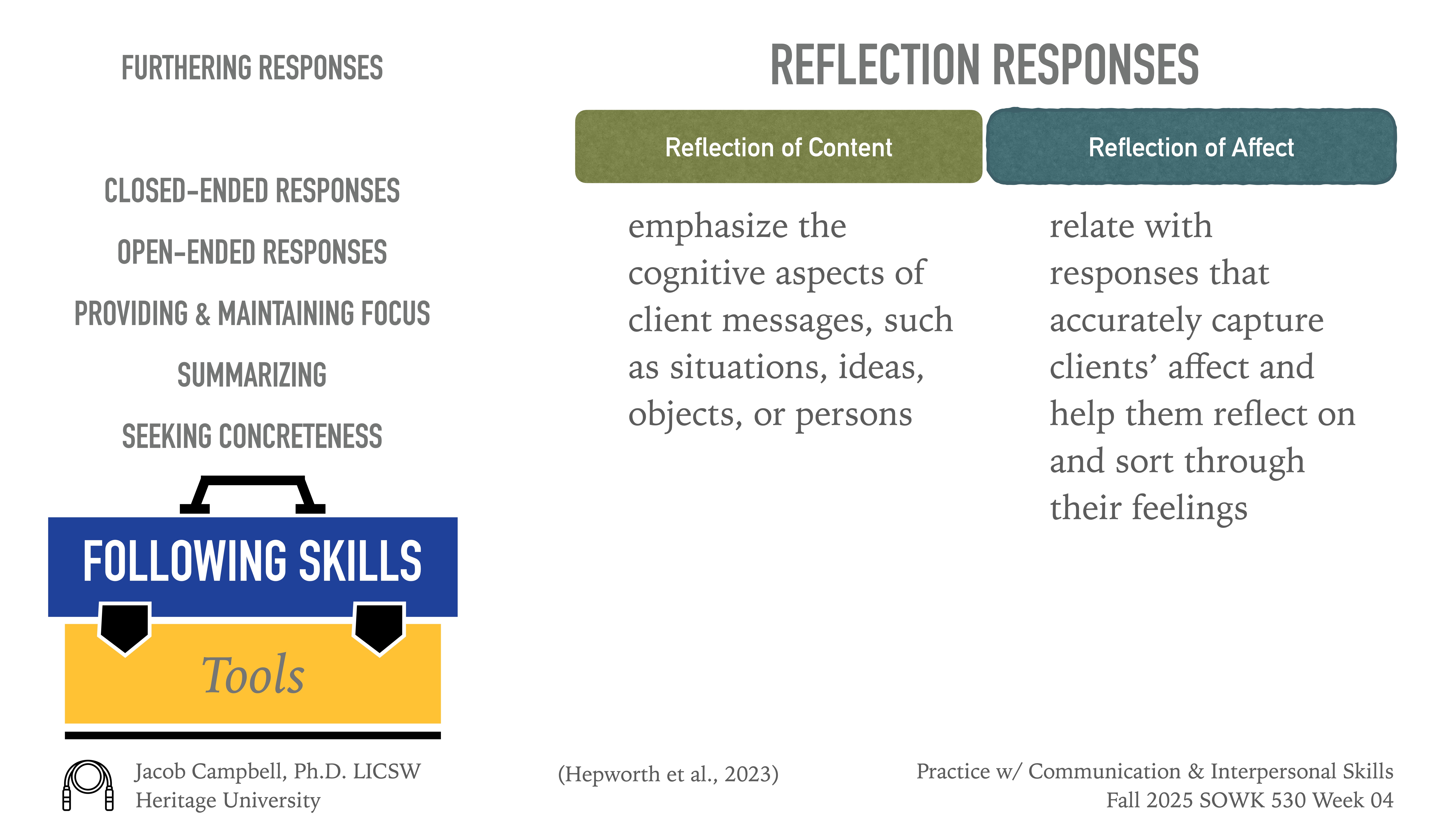 **Object**: Slide content**Action**: Describes communication skills and reflection responses**Context**: Presentation slide titled 'Following Skills Tools' with bullet points on response types and reflection methods. **Text**:- **Furthering Responses**: Closed-ended, open-ended, providing focus, summarizing, seeking concreteness- **Reflection of Content**: Emphasize cognitive aspects of client messages- **Reflection of Affect**: Relate with responses capturing clients' affect- **Footer**: Jacob Campbell, Ph.D. LICSW, Heritage University, Hepworth et al., 2023, Practice with Communication & Interpersonal Skills, Fall 2025 SOWK 530 Week 04