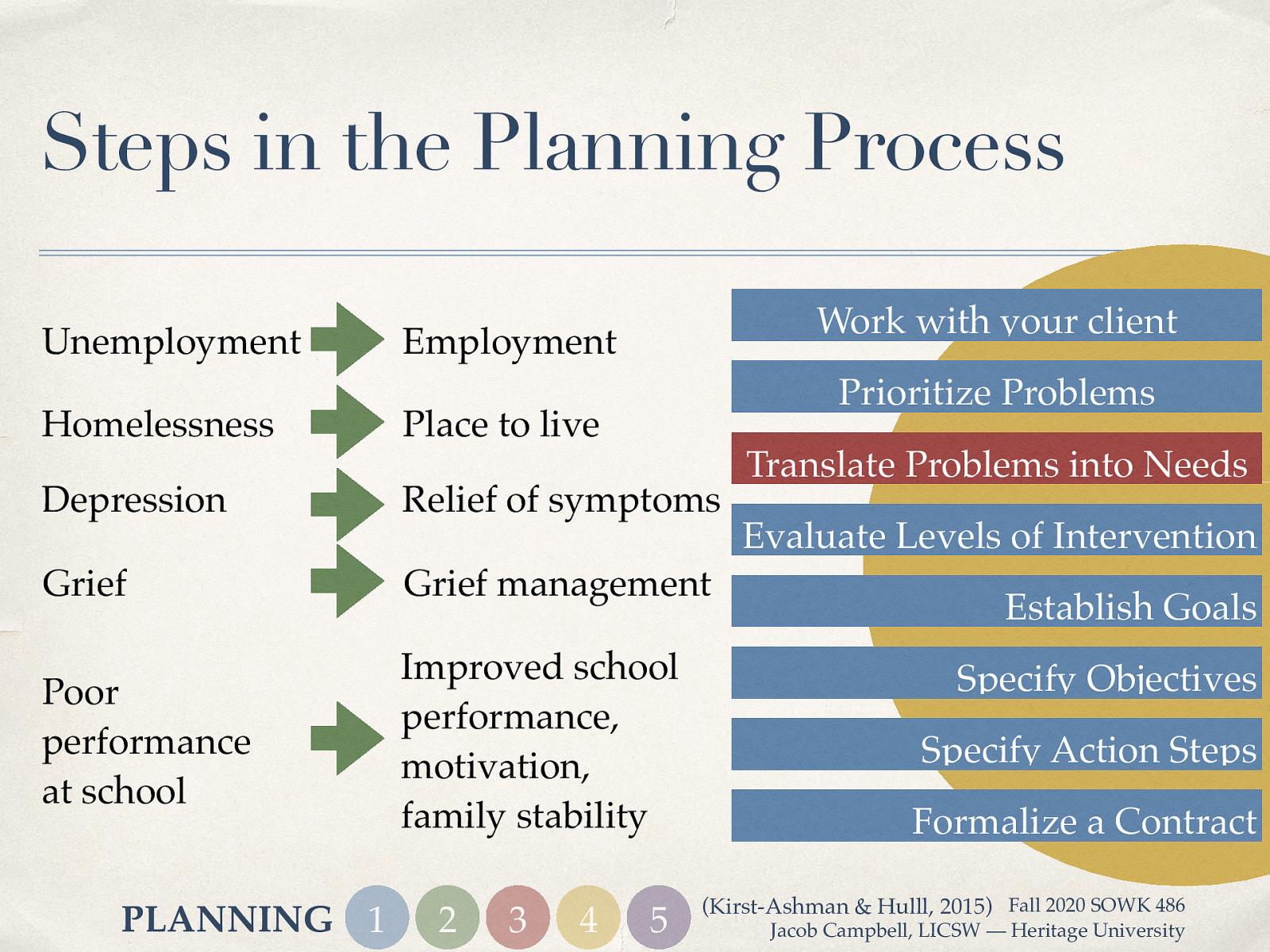  The following are some problems that the Kirst-Ashman and Hull (2015) used to be translated into needs.   In my practice, I have generally though of needs as feelings (i.e. to feel stable… kind of like the root need)  Unemployment -> Employment Homelessness -> Place to live Depression -> Treatment for relief of depression Grief at death of loved one -> Grief Management Poor performance at school -> Improved school performance, motivation, family stability  [Small Group Activity] Now work with your partner, for the given problem, translate the problem into a need. 
