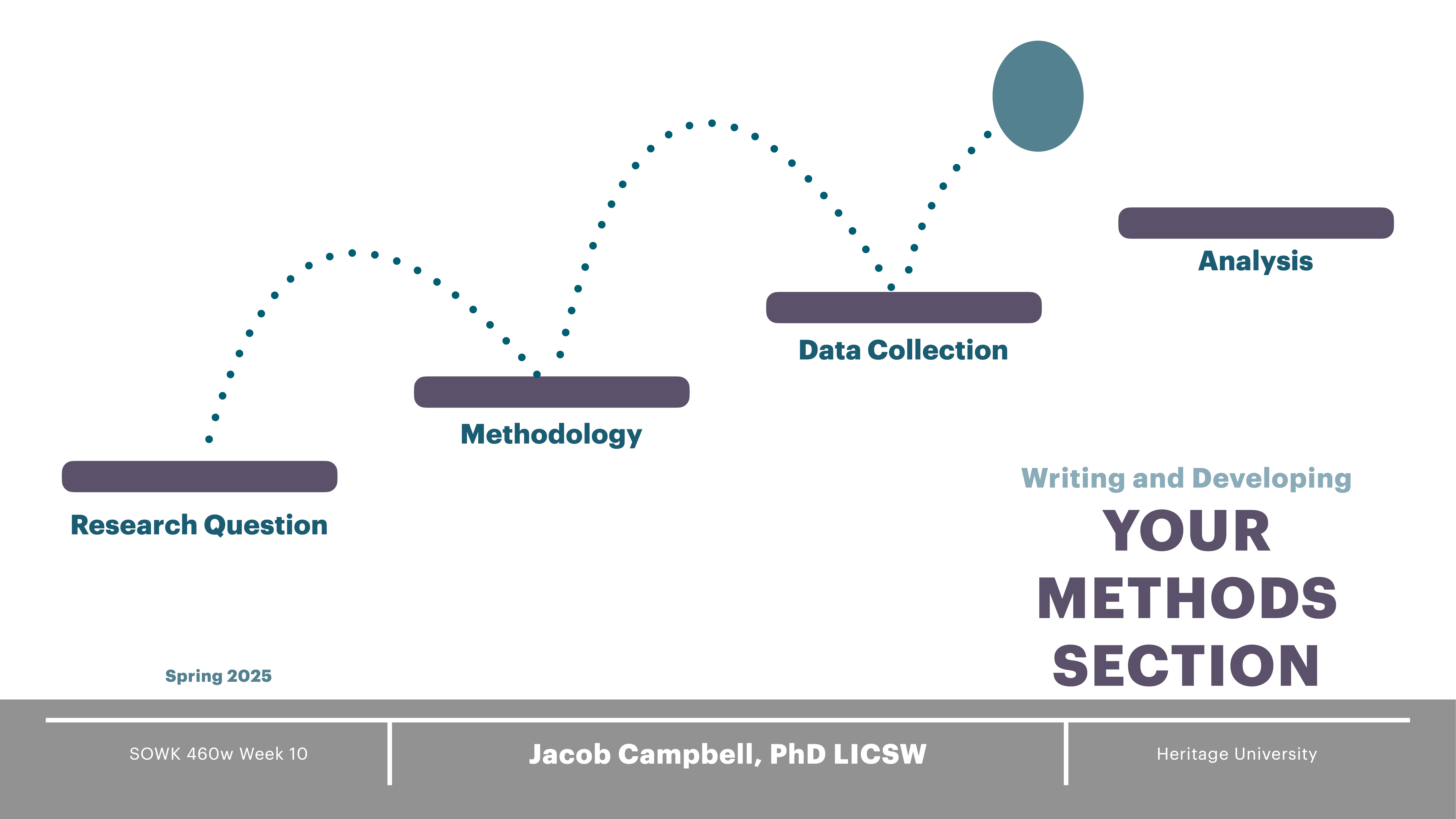 The image shows a stepwise diagram illustrating a process. Steps labeled 'Research Question,' 'Methodology,' 'Data Collection,' and 'Analysis' connect by a dotted curved line. Text: 'Writing and Developing YOUR METHODS SECTION' and Jacob Campbell, PhD LICSW, Heritage University. Additional text includes: 'Spring 2023' and 'SOWK 460w Week 10.'