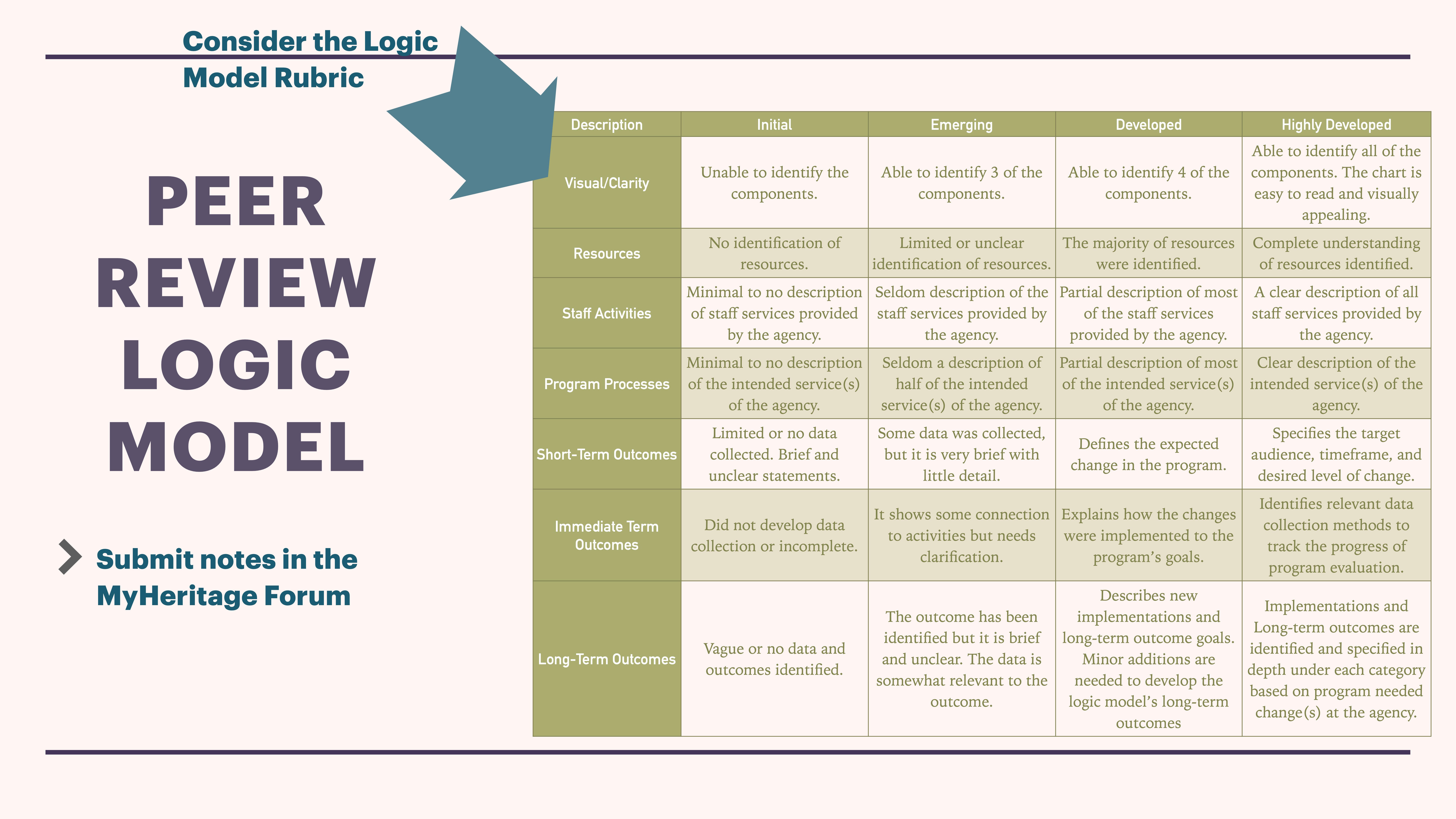 A presentation slide features a 'Peer Review Logic Model' table. Columns include stages: Initial, Emerging, Developed, Highly Developed, with criteria like Visual Clarity, Resources. Includes instructions to 'Submit notes in the MyHeritage Forum.'