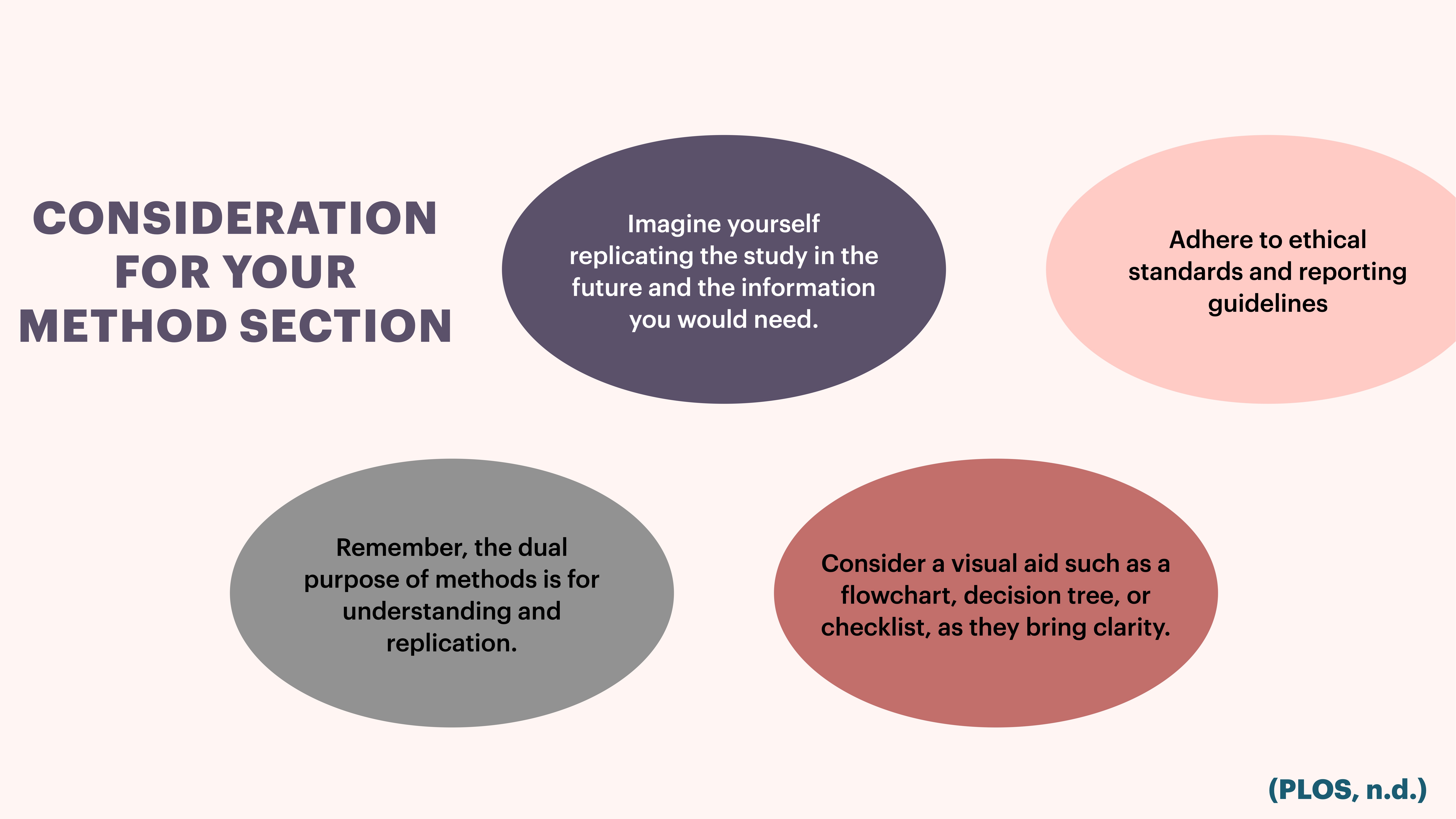 Four colored ovals present tips for a method section: replicate future study needs, adhere to ethical standards, dual purpose of understanding/replication, use visual aids for clarity. Title: 'CONSIDERATION FOR YOUR METHOD SECTION.' (PLOS, n.d.).
