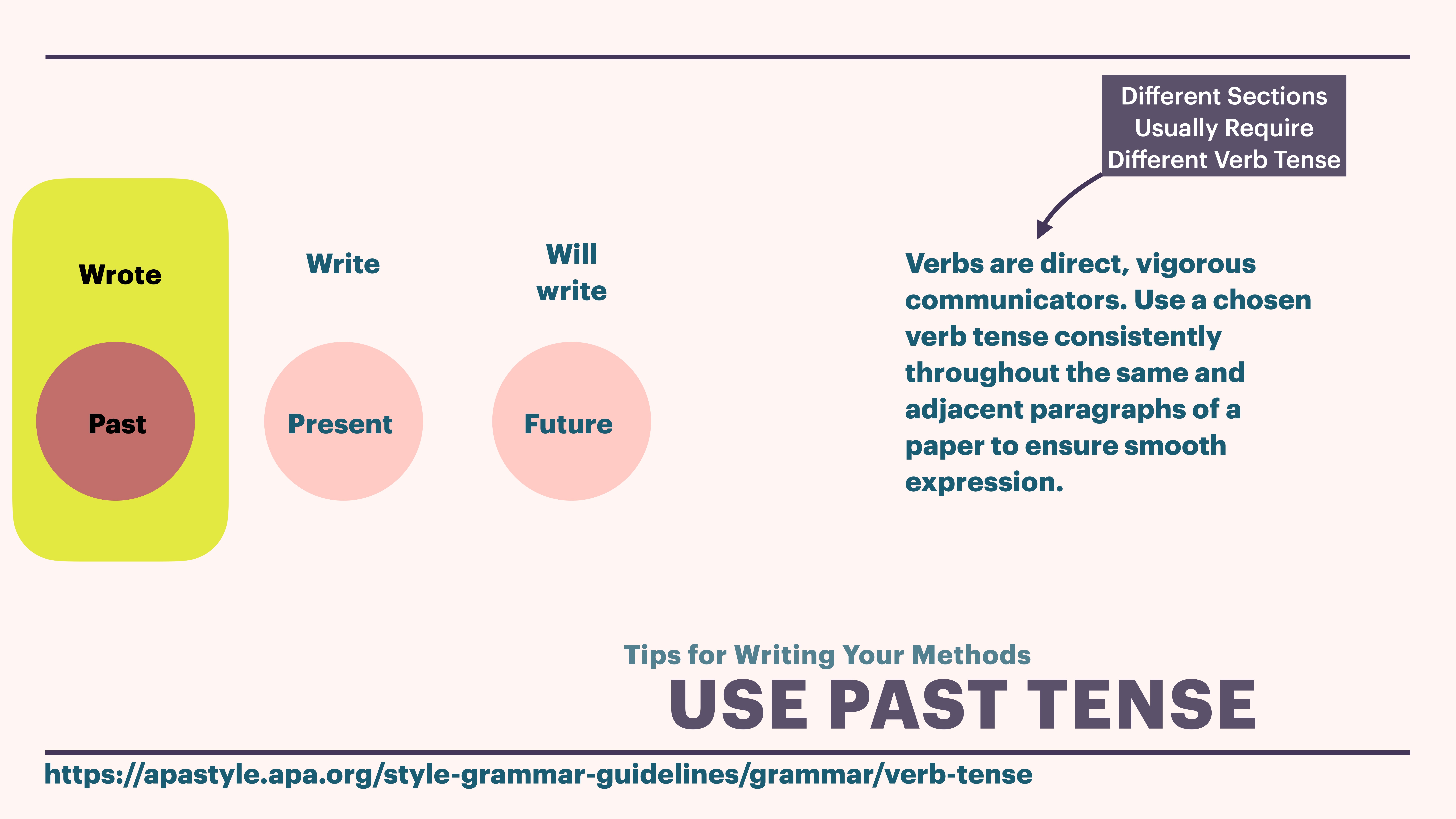 Chart illustrating verb tense usage: 'wrote' in past (highlighted), 'write' in present, and 'will write' in future. Text advises consistent verb tense for clarity. 'USE PAST TENSE' is emphasized. Link: [https://apastyle.apa.org/style-grammar-guidelines/grammar/verb-tense](https://apastyle.apa.org/style-grammar-guidelines/grammar/verb-tense)