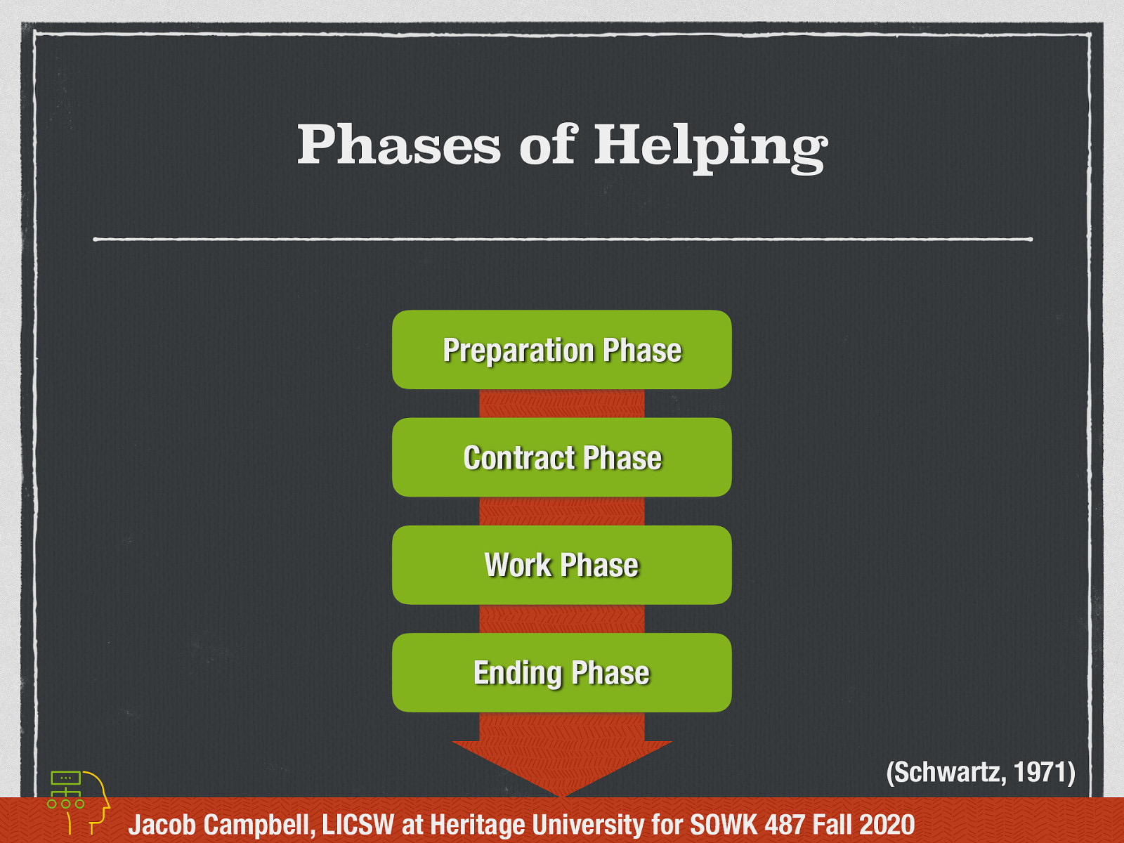 (Schwartz, 1971)  There are four interrelated helping phases…   Preparation Phase Contract Phase Work Phase Ending Phase 
