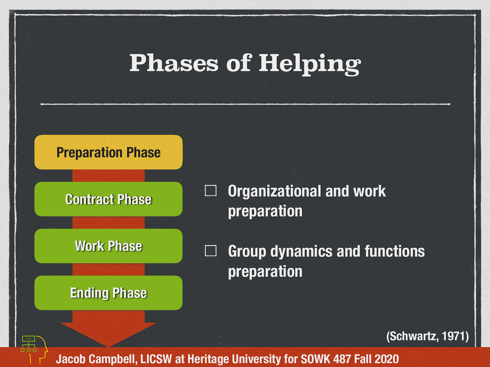 (Schwartz, 1971)  Preparation Phase: The worker with lay the groundwork for the implementation of the group.   Organizational and work preparation  i.e. is it planned who, what, where, when, how etc. What is it going to look like   Group dynamics and functions preparation  i.e. Groups size, focus, needs, etc.   
