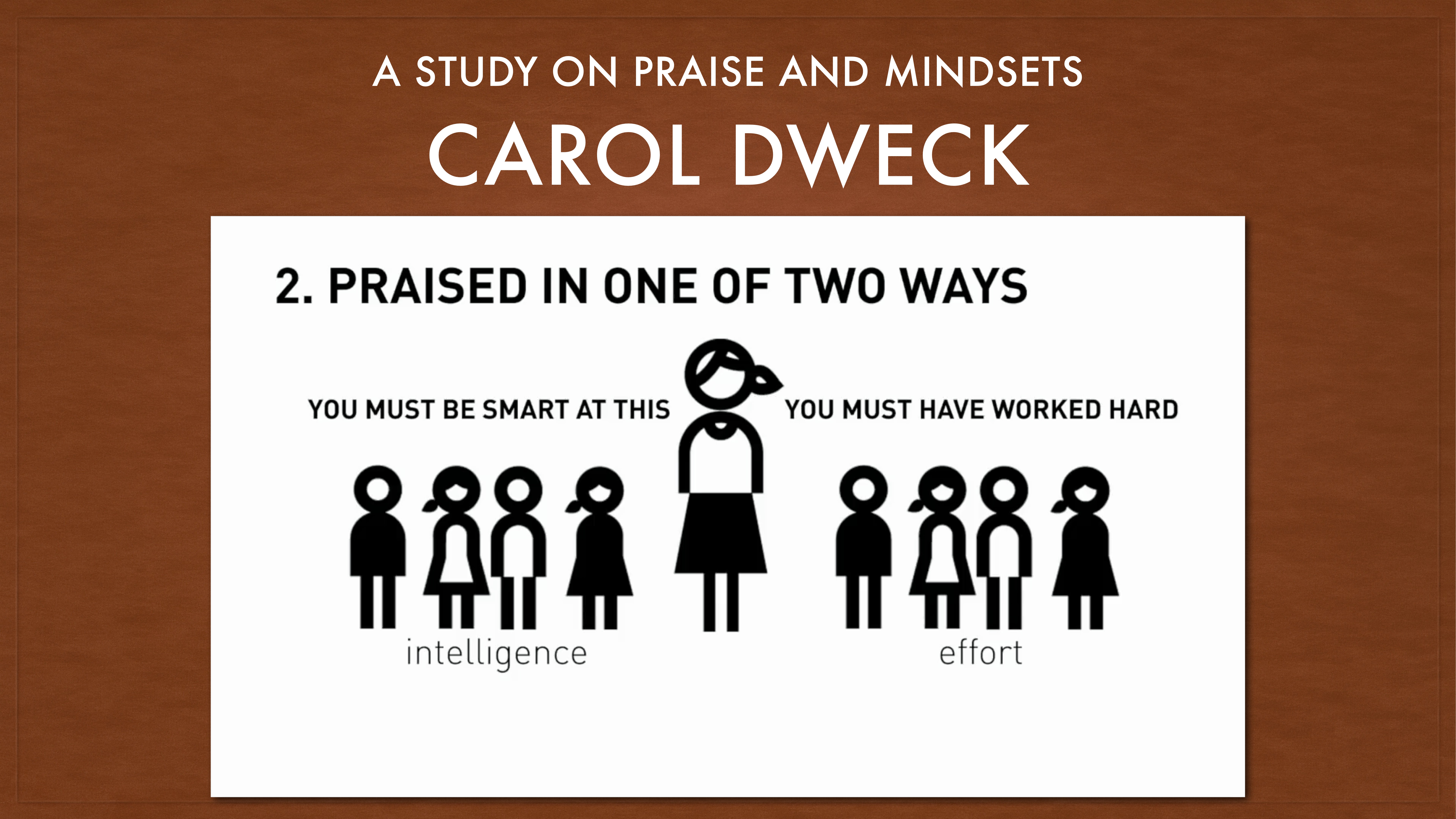 Figures stand in two groups under headings: 'intelligence' and 'effort.' Text reads, 'You must be smart at this' and 'You must have worked hard.' Title: 'A Study on Praise and Mindsets, Carol Dweck.'